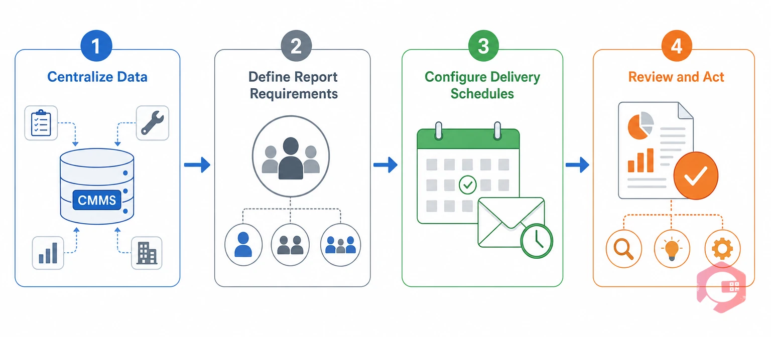 How to Set Up Automated Reporting in Your Facility — 4-step workflow | Cryotos