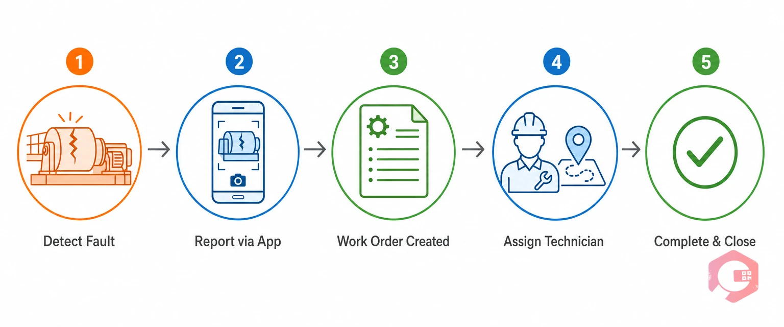 Steel plant work order lifecycle