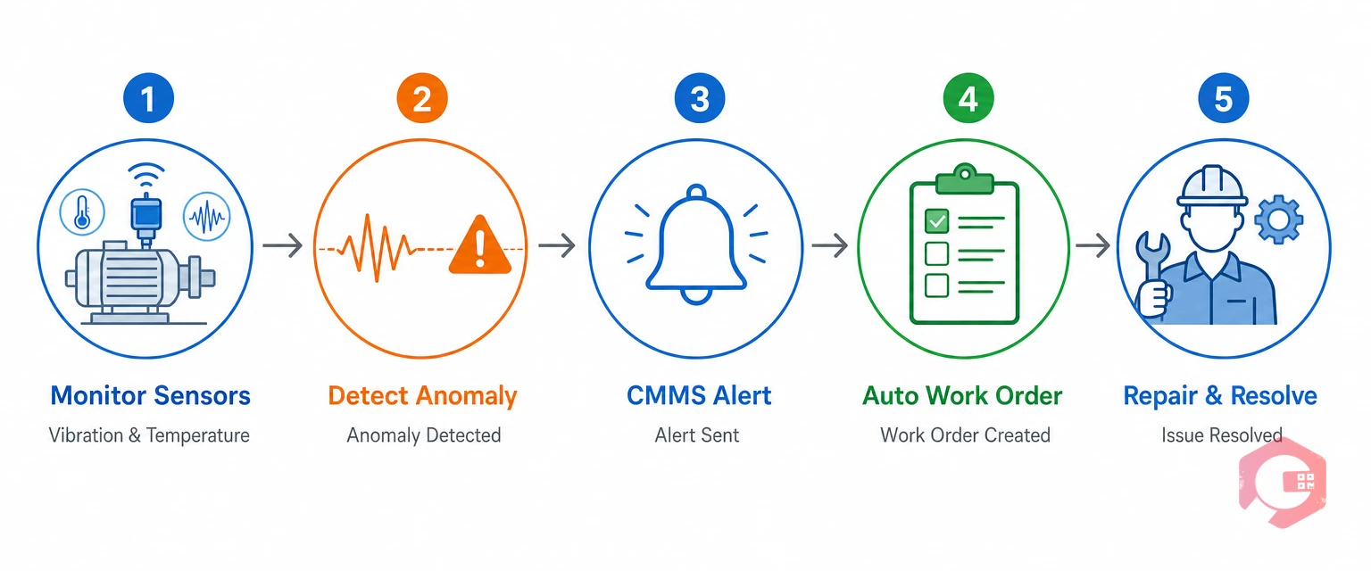 Predictive maintenance IoT cycle in steel plants