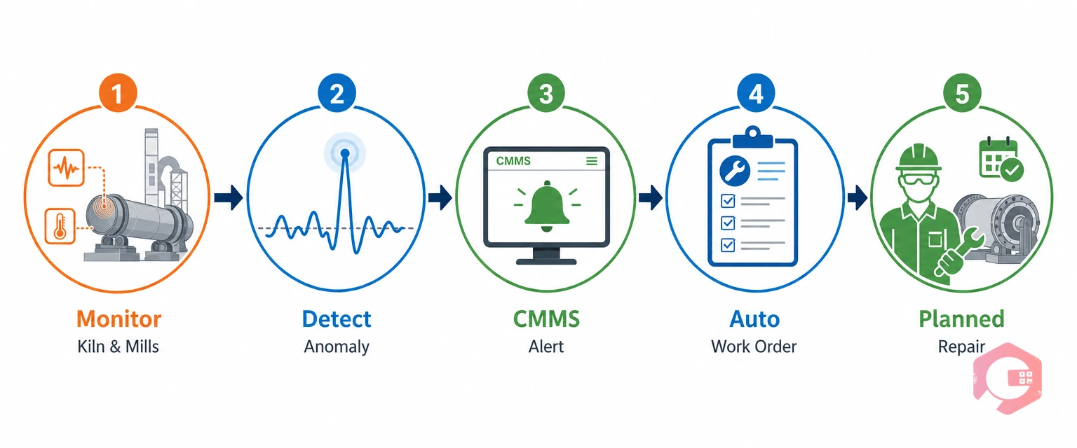Predictive maintenance cycle for cement plants — IoT sensors monitor kiln and mills, detect anomaly, CMMS alert, auto work order, planned repair | Cryotos