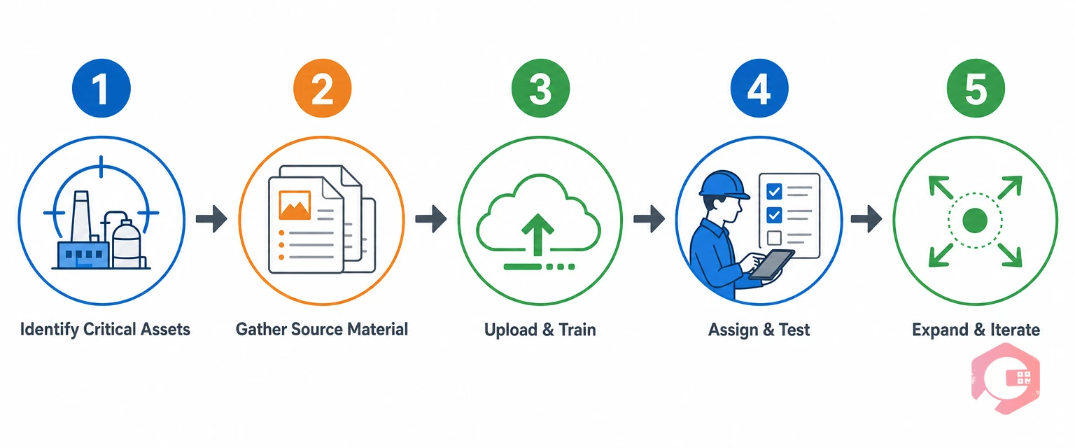 Five steps to train Cryotos AI on your assets — identify critical assets, gather source material, upload and train, assign and test, expand and iterate | Cryotos