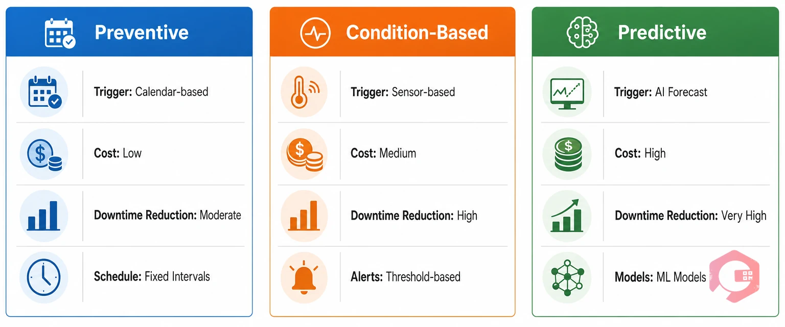 Side-by-side comparison of three maintenance strategies — preventive maintenance, condition-based maintenance, predictive maintenance | Cryotos
