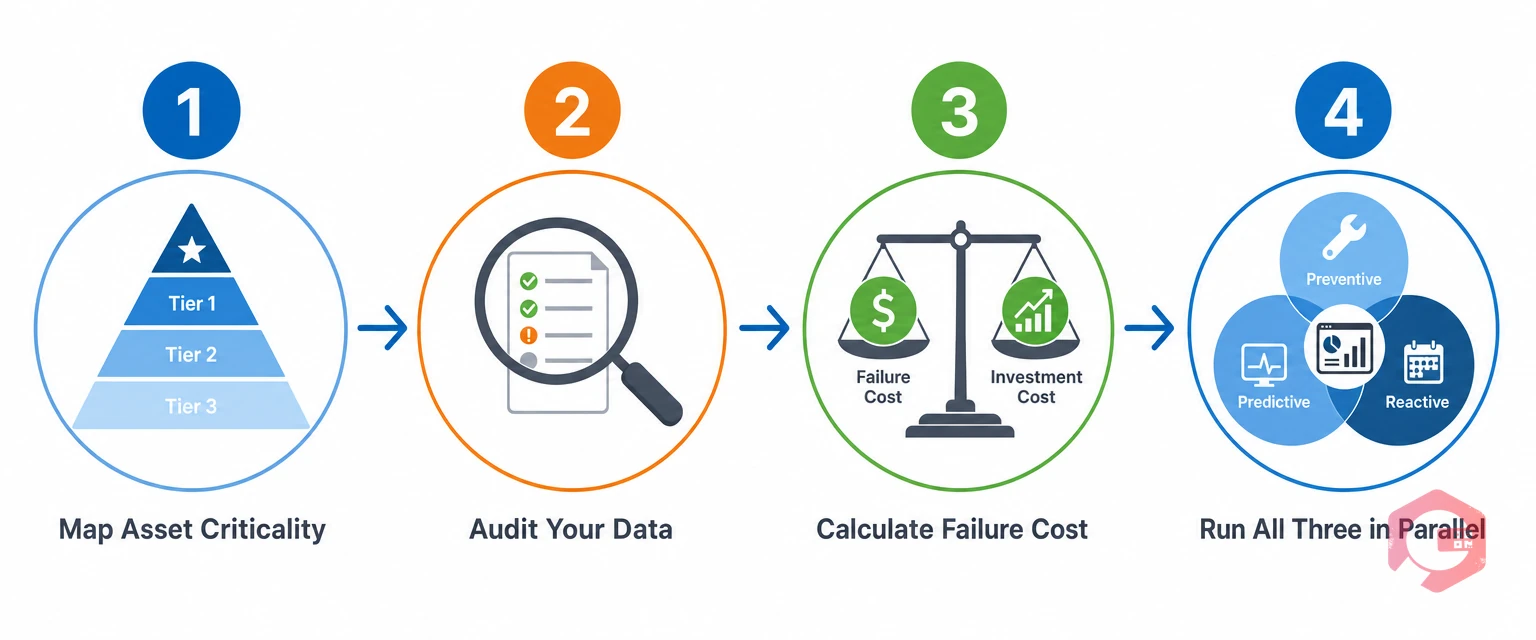 Four-step decision framework for choosing the right maintenance strategy — map criticality, audit data, calculate cost, run all three in parallel | Cryotos