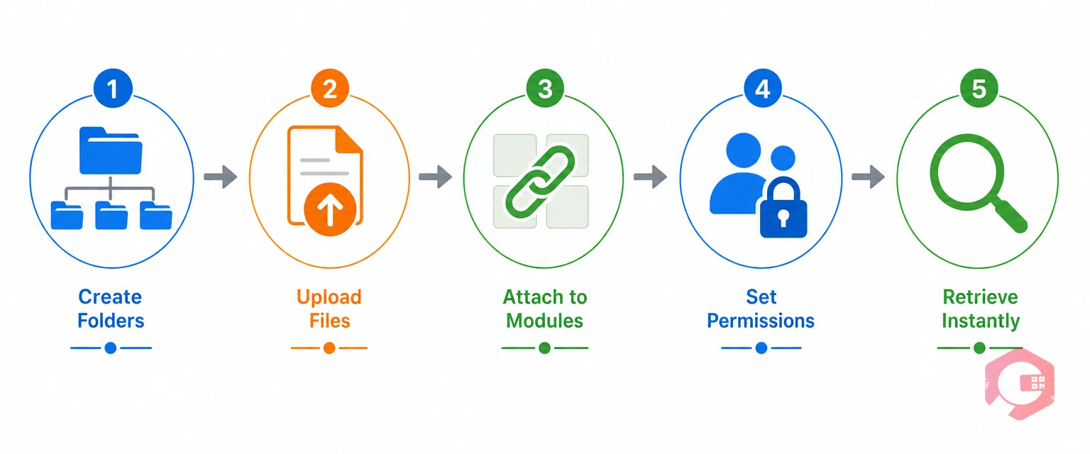 Five-step CMMS file organization process — organize folders, upload files, attach to modules, set permissions, retrieve instantly | Cryotos