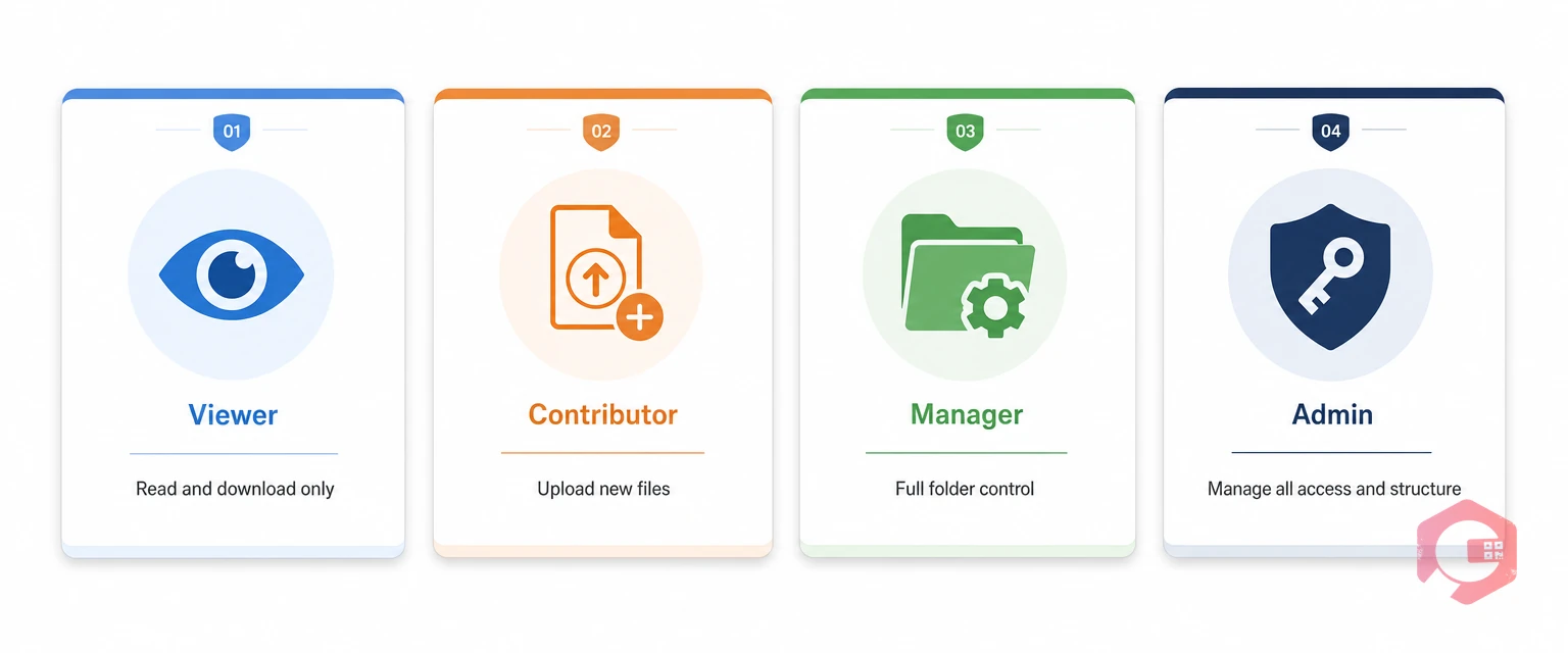 Four role-based access levels in Cryotos CMMS file management — viewer, contributor, manager, admin | Cryotos