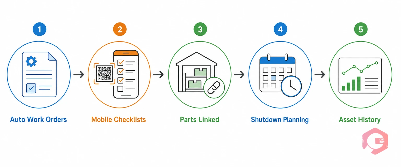 How a CMMS turns a cement plant checklist into a daily habit — auto work orders, mobile checklists, spare parts, shutdown planning, asset history | Cryotos