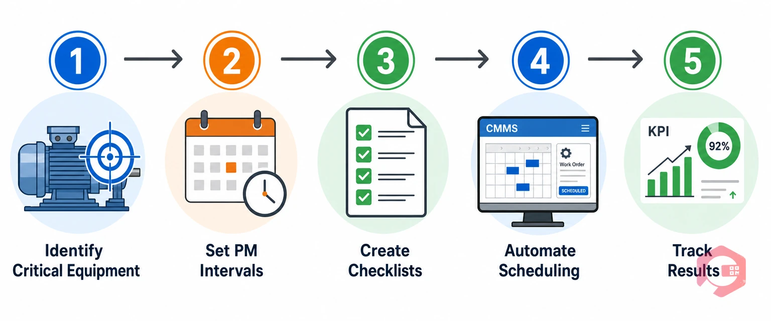 Five-step preventive maintenance implementation for manufacturing downtime reduction — identify critical equipment, set intervals, create checklists, automate scheduling, track results | Cryotos