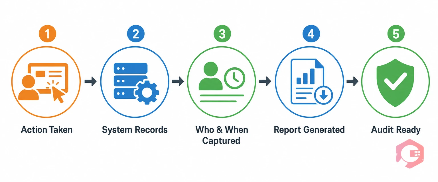 CMMS audit log recording workflow — action taken, system records, timestamp captured, report generated, compliance satisfied | Cryotos