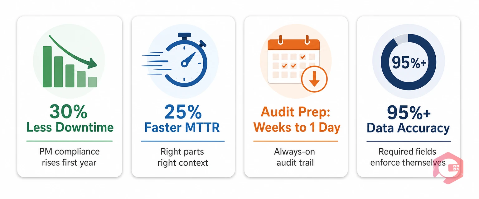 ROI numbers from digital workflow rollout in facility management — 30% less downtime, 25% faster MTTR, audit prep from weeks to one day, 95% data accuracy | Cryotos