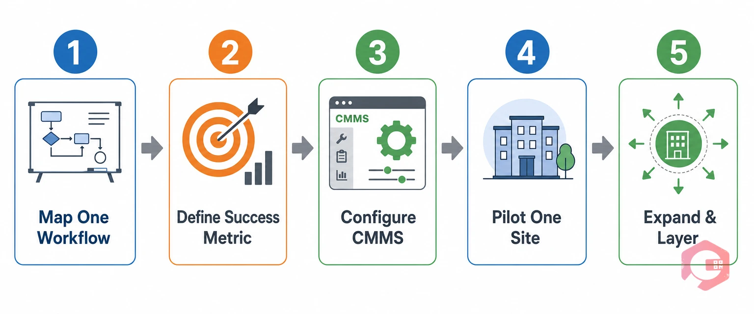 Five-step digital workflow rollout plan for facility management — map one workflow, define success metric, configure CMMS, pilot one site, expand and layer | Cryotos