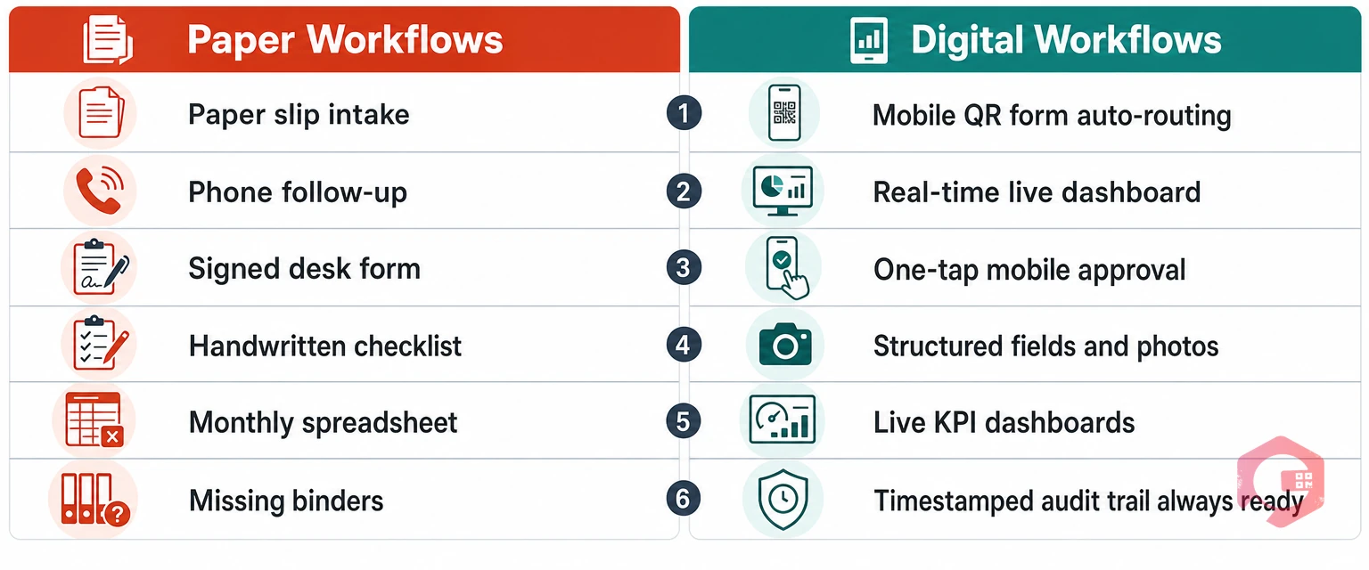 Paper vs digital workflows side-by-side comparison for facility management — request intake, status visibility, approvals, data capture, reporting, compliance | Cryotos
