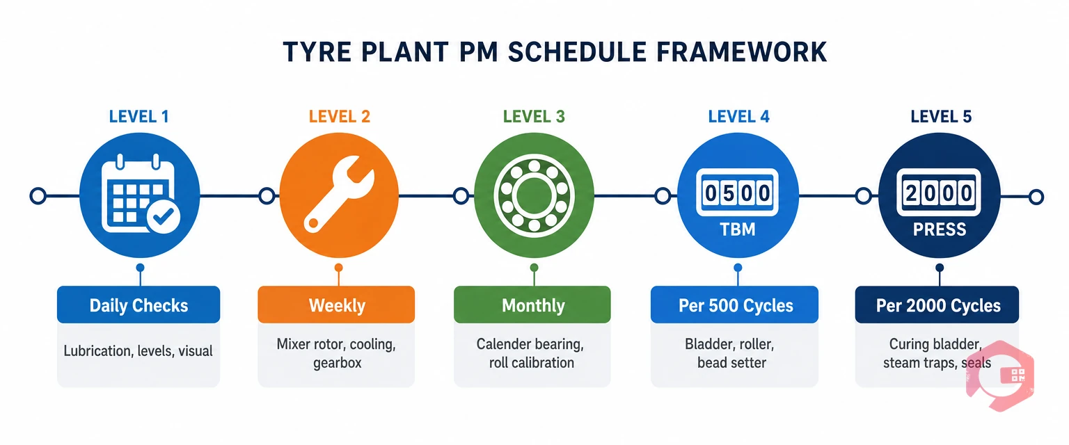 Tyre plant preventive maintenance schedule framework — daily checks, weekly mixer, monthly calender, cycle-based TBM, curing press, extruder | Cryotos