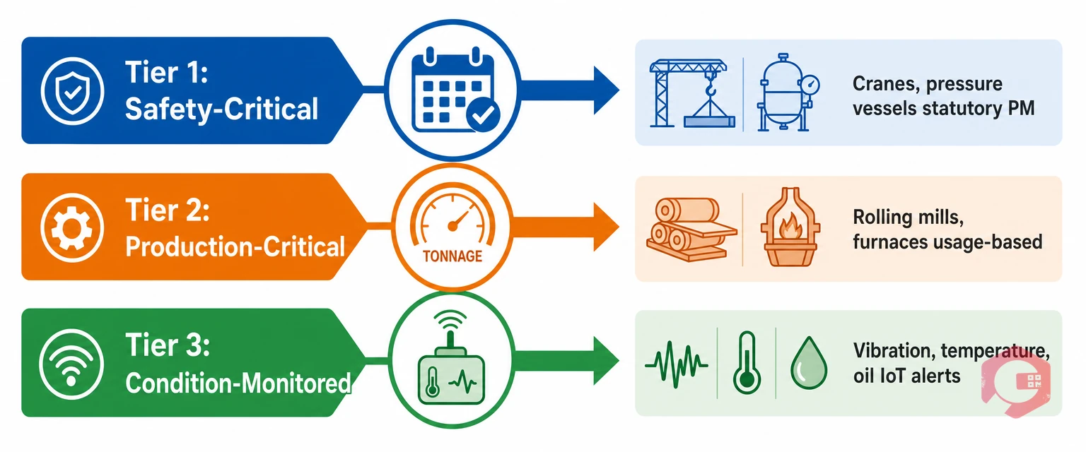Three-tier preventive maintenance strategy for steel plants — safety-critical statutory PM, usage-based production PM, condition-monitored IoT PM | Cryotos