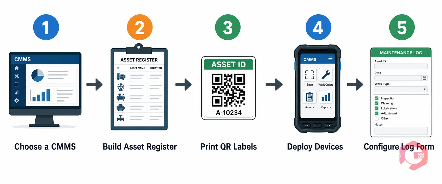 Five steps to set up QR code maintenance logs — CMMS platform, asset register, industrial labels, mobile devices, configured log form | Cryotos