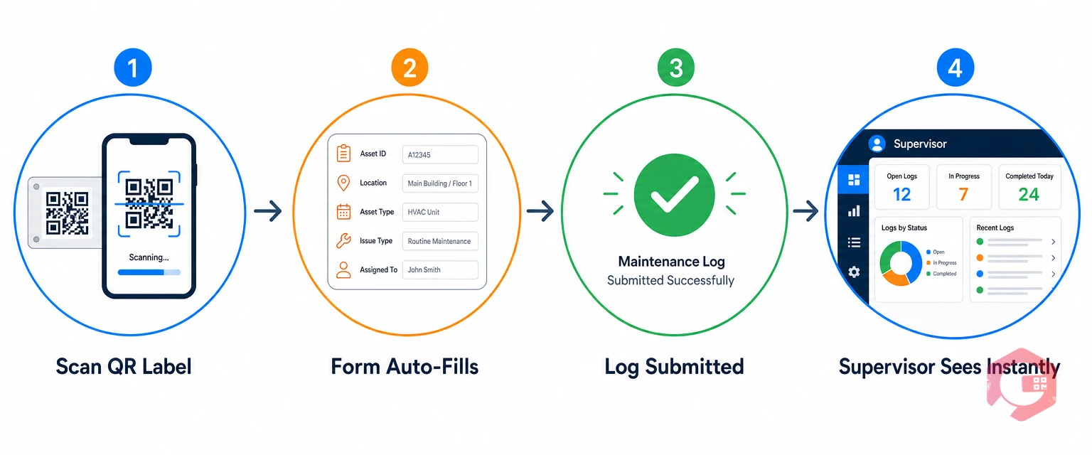 QR code maintenance log four-step workflow — scan QR label, auto-populate form, submit log, supervisor dashboard | Cryotos