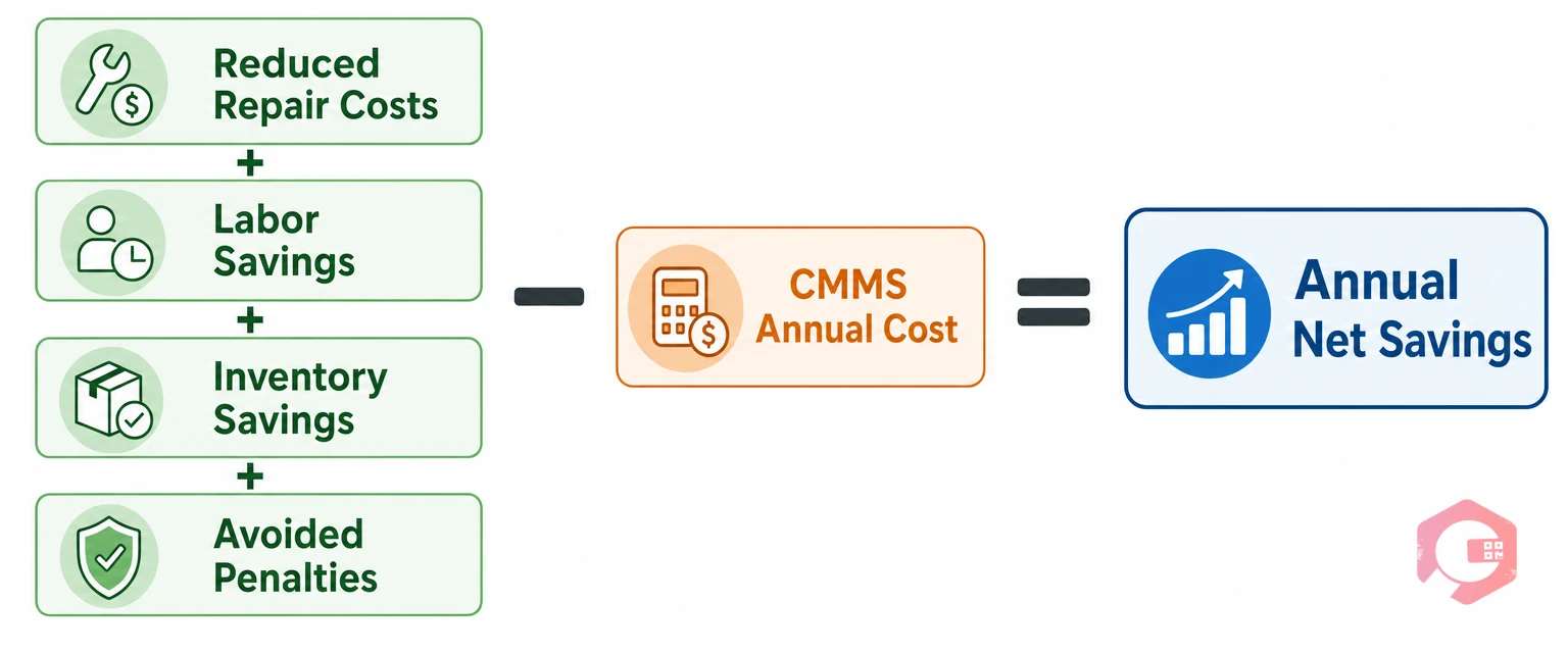 CMMS ROI calculation formula for facility managers — reduced repair costs plus labor savings plus inventory savings plus avoided penalties minus CMMS cost | Cryotos