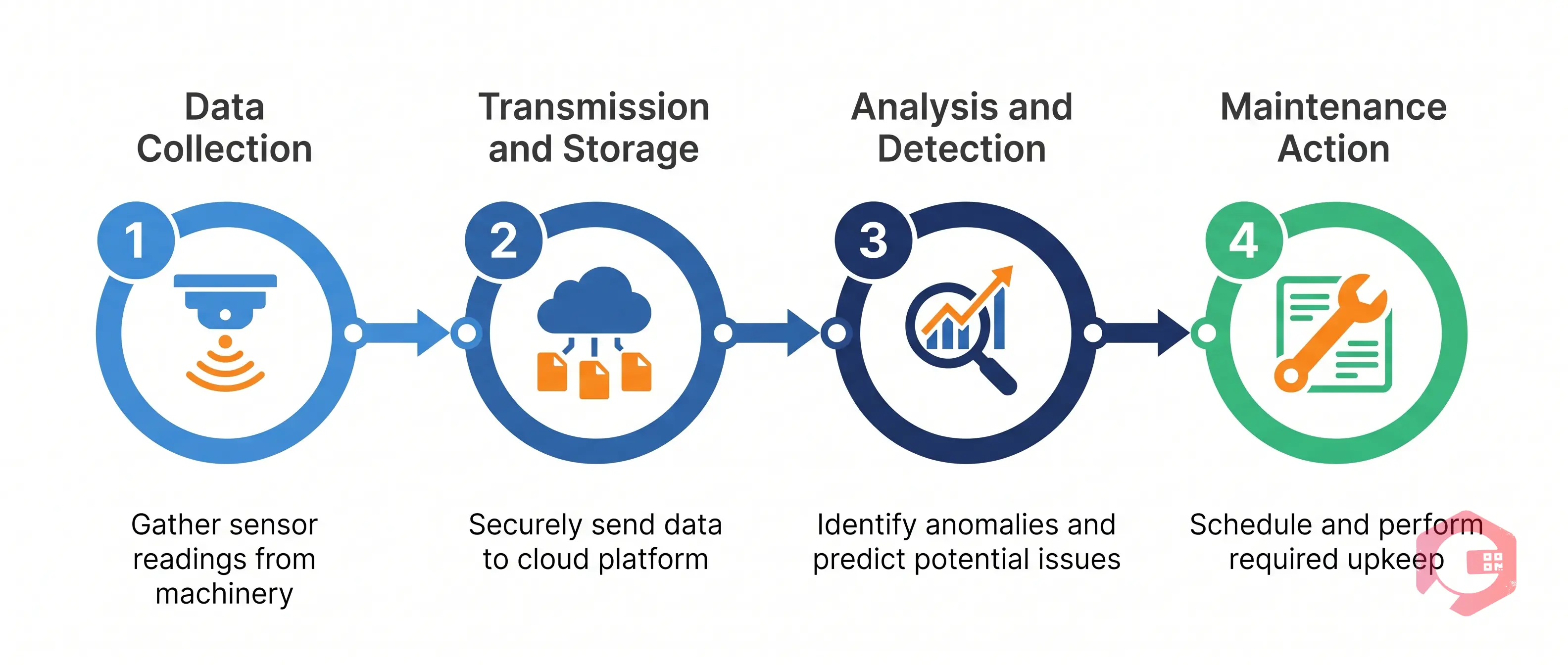 How Predictive Maintenance Works 4-Step Process | Cryotos