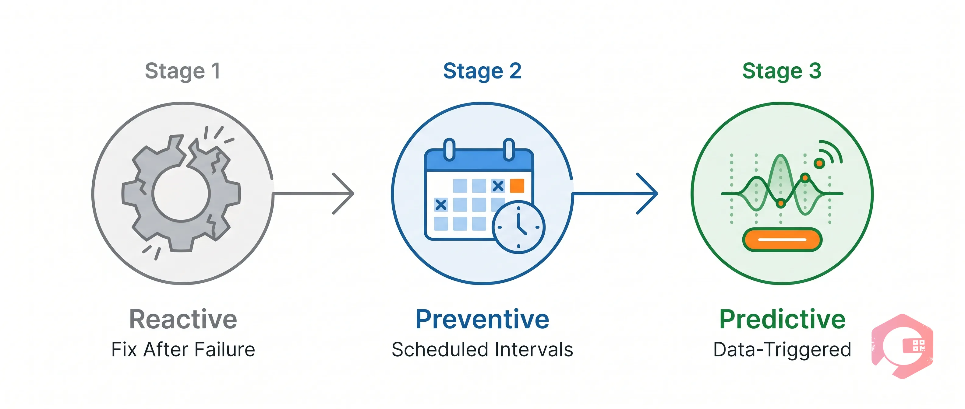 Predictive vs Preventive vs Reactive Maintenance Comparison | Cryotos