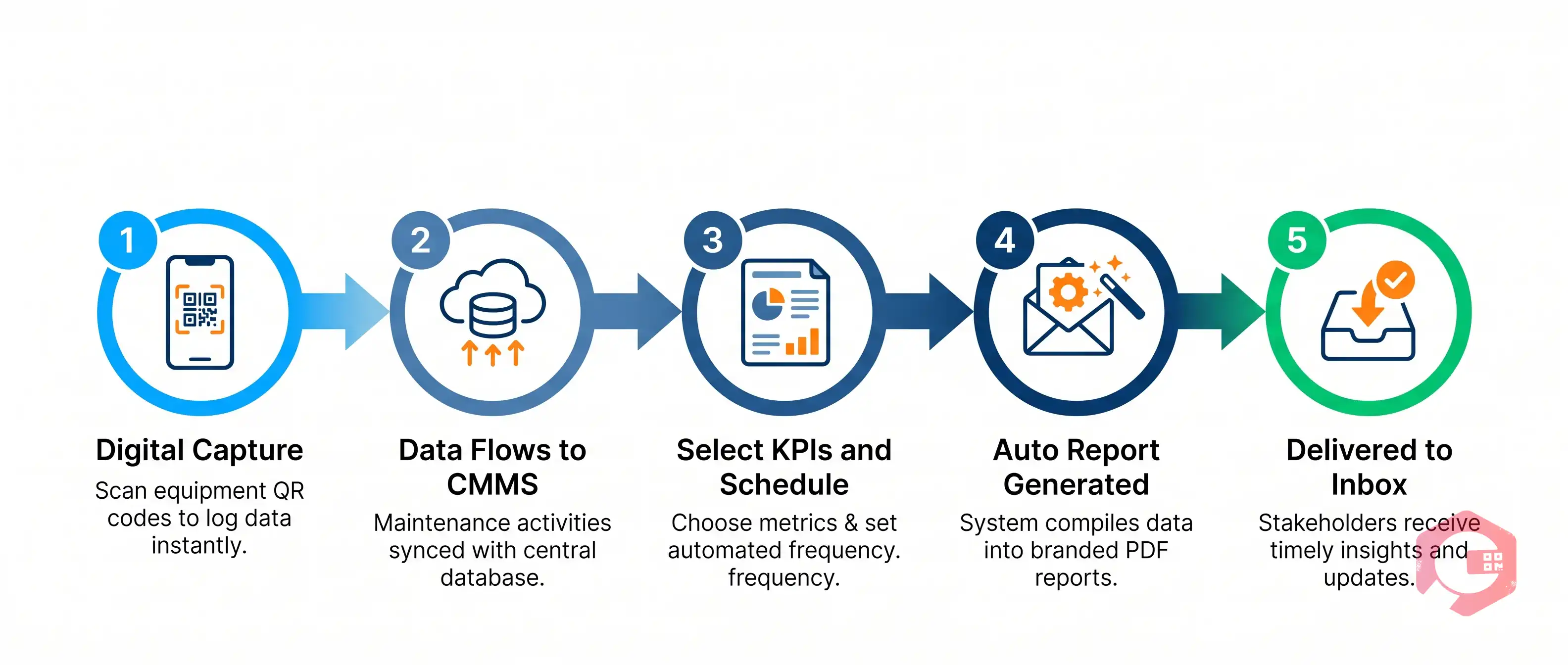 How Automated Email Reports Work for Maintenance Teams | Cryotos
