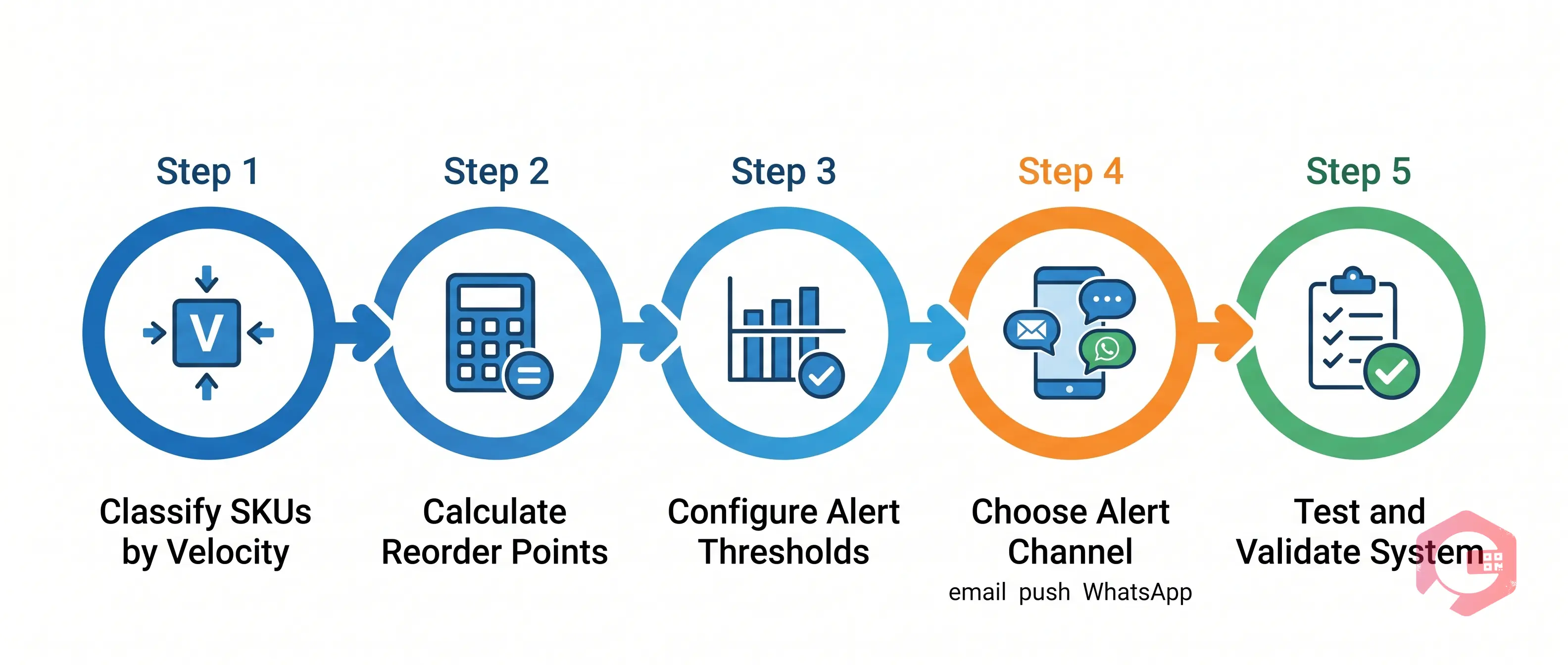 How to Set Up Smart Inventory Alerts 5 Steps | Cryotos