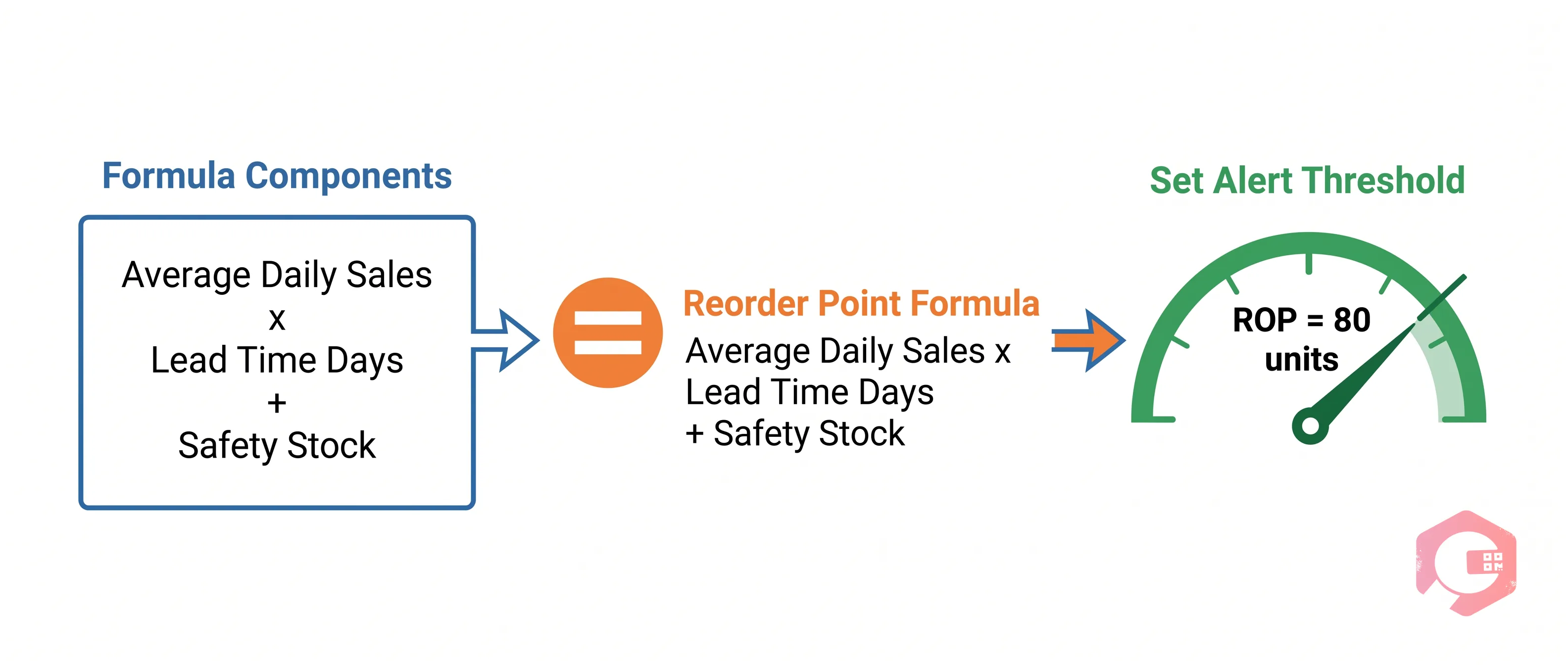 How to Calculate Reorder Point Formula | Cryotos