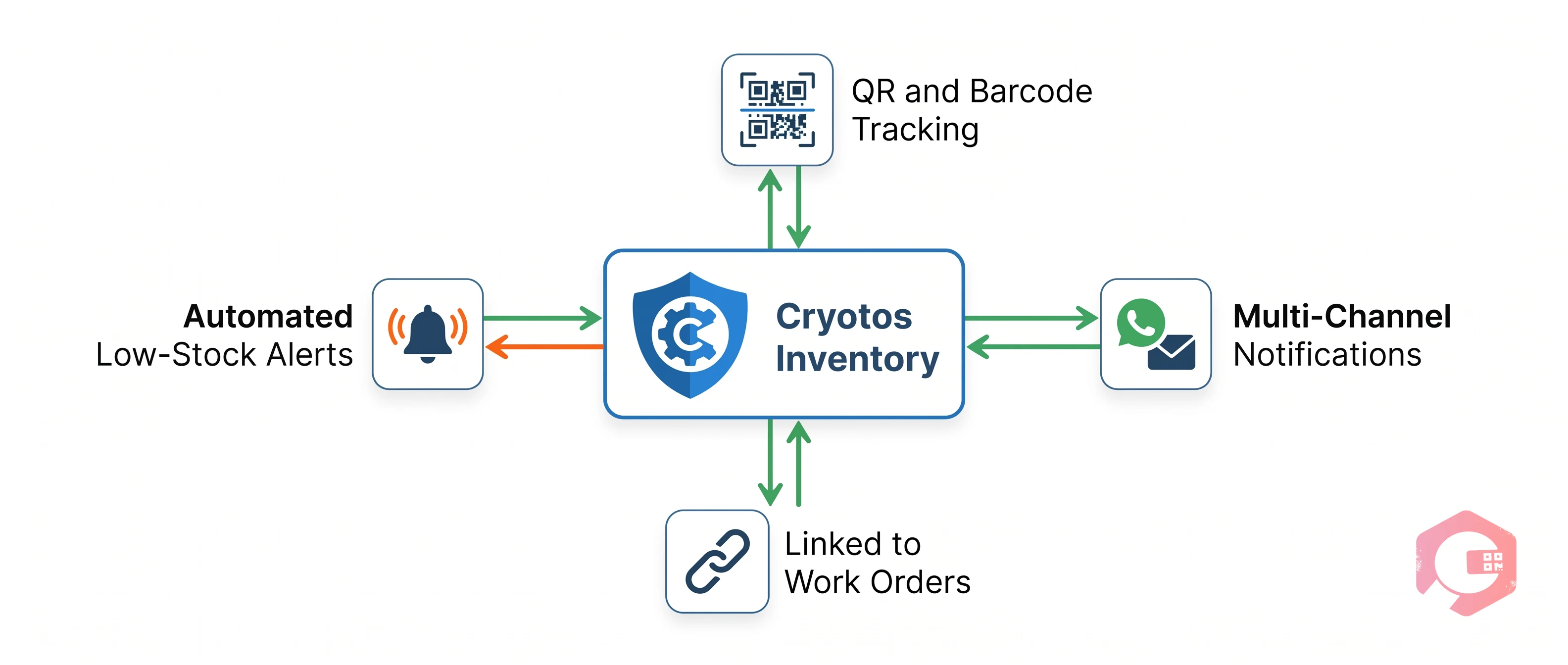 Cryotos Inventory Management Keeps You Ahead of Stockouts | Cryotos