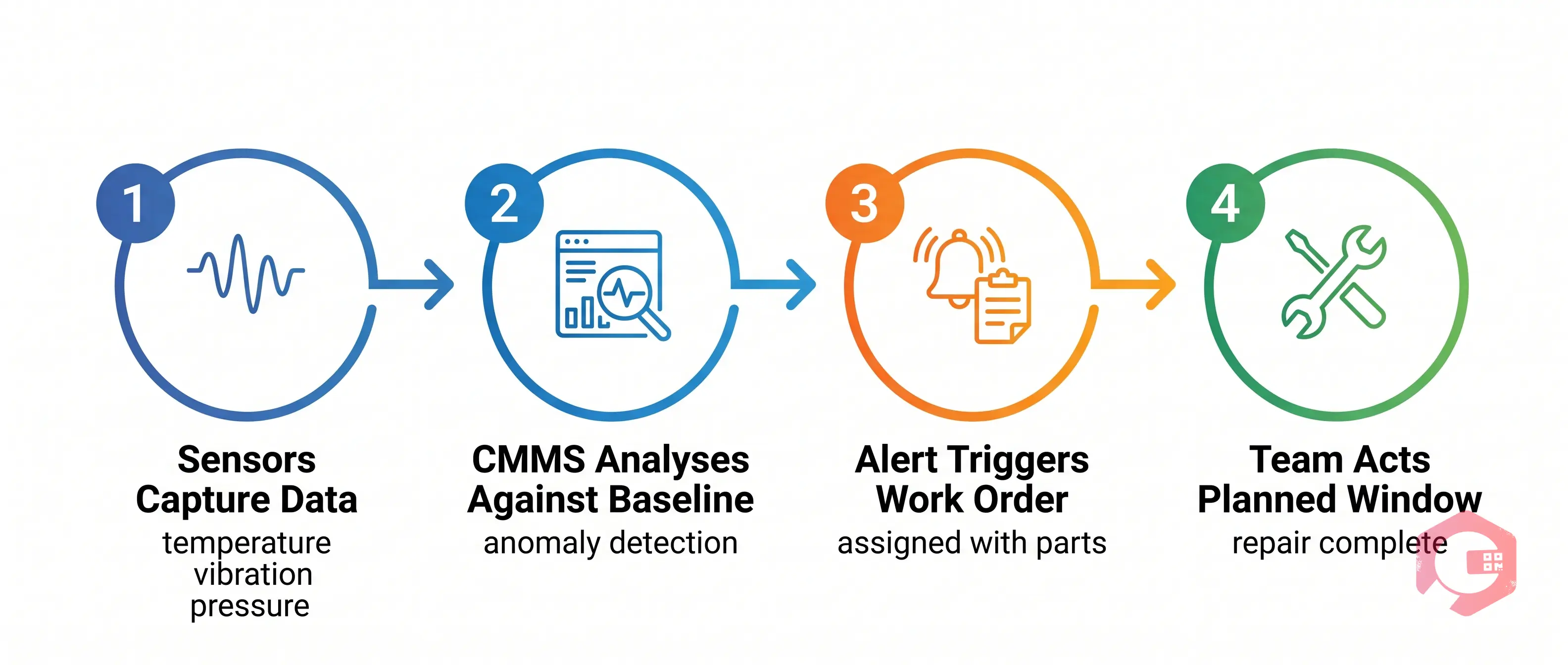 How Predictive Maintenance Works on Tyre Plant Floor | Cryotos