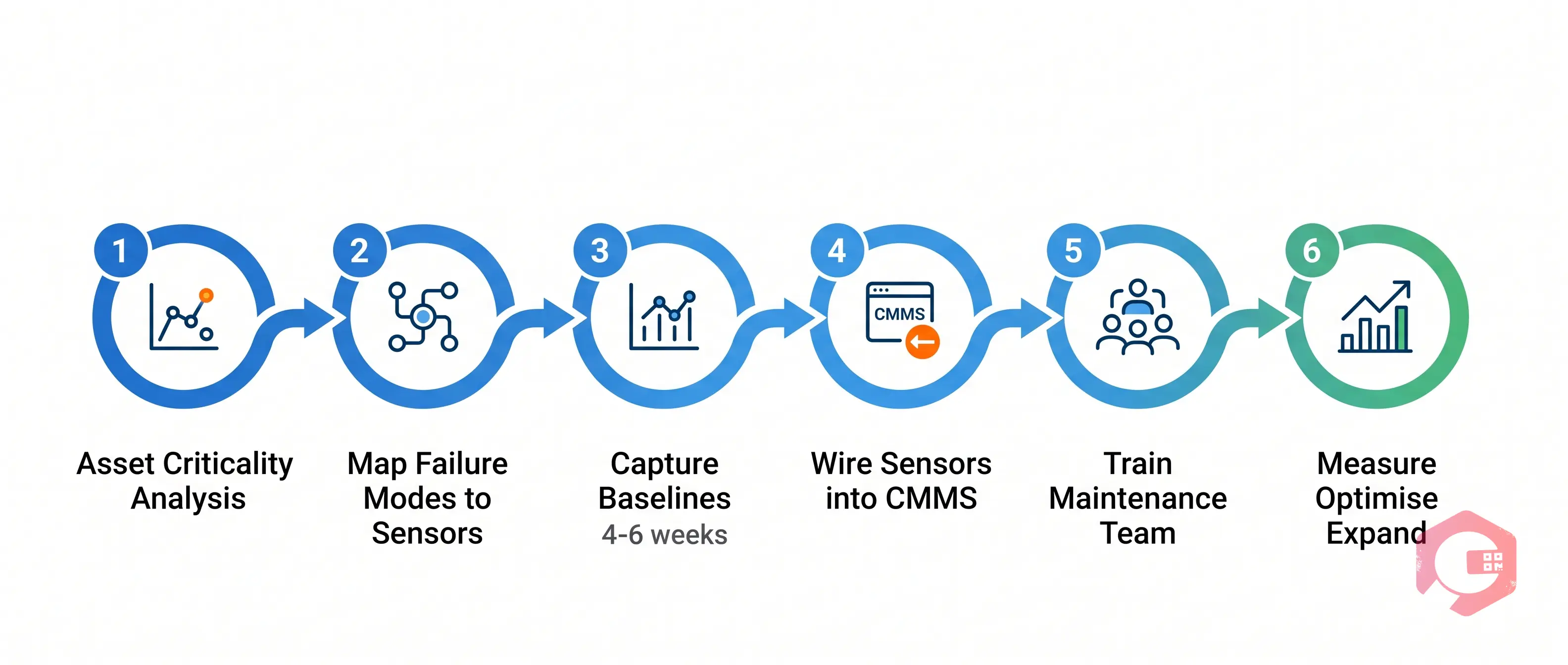 How to Roll Out PdM in Tyre Plant 6 Steps | Cryotos