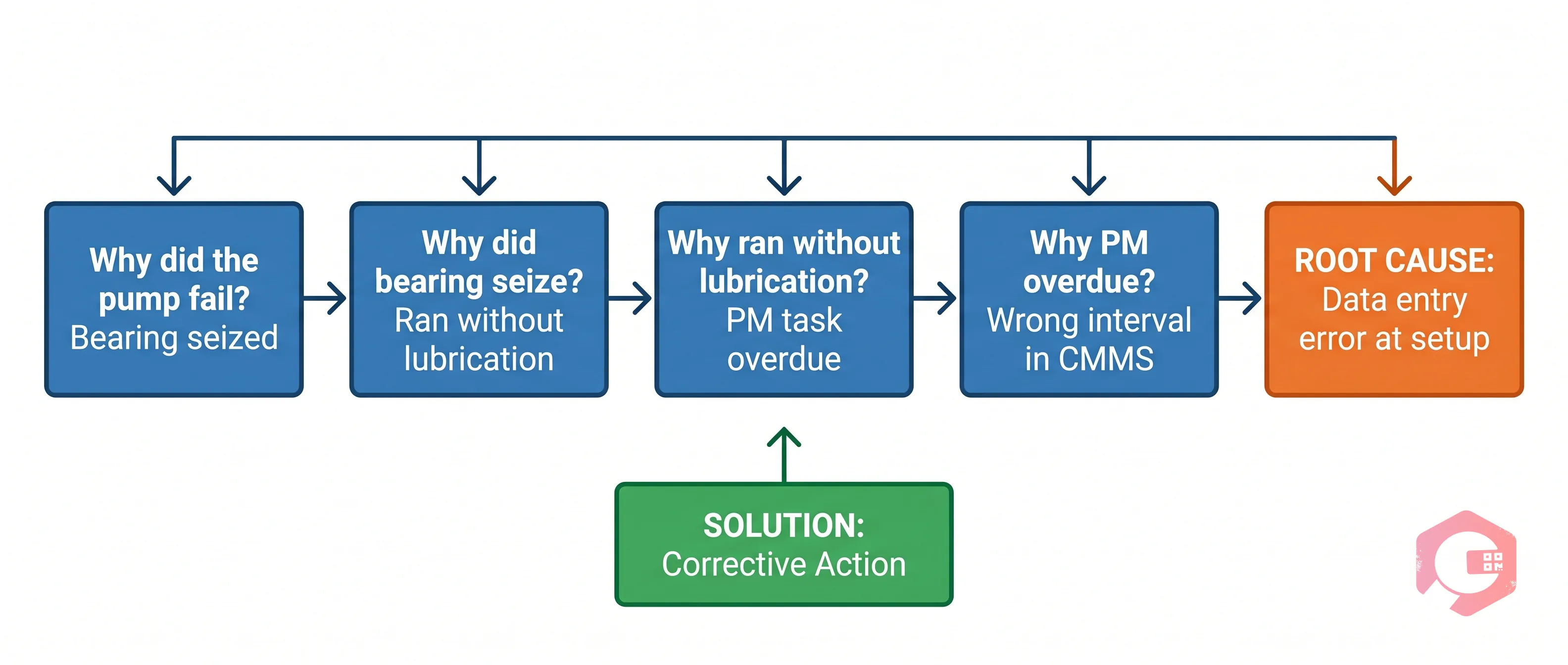 Root Cause Analysis 5 Whys Lean Maintenance | Cryotos