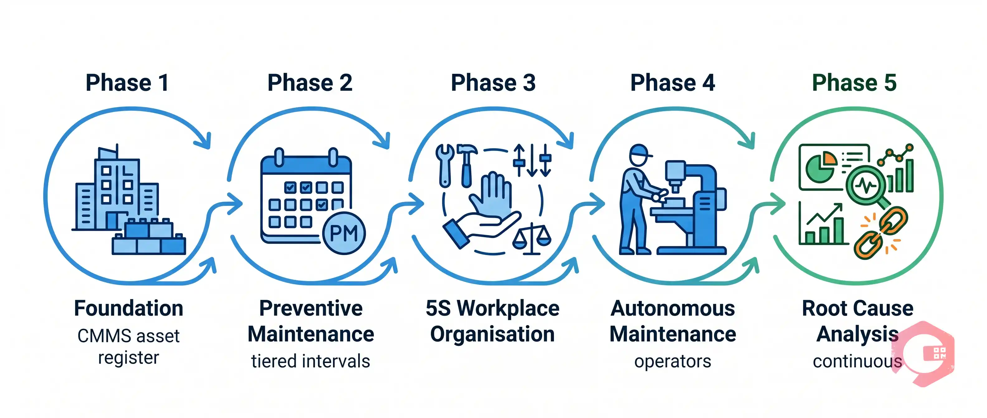 Lean Maintenance Implementation Checklist Phases | Cryotos