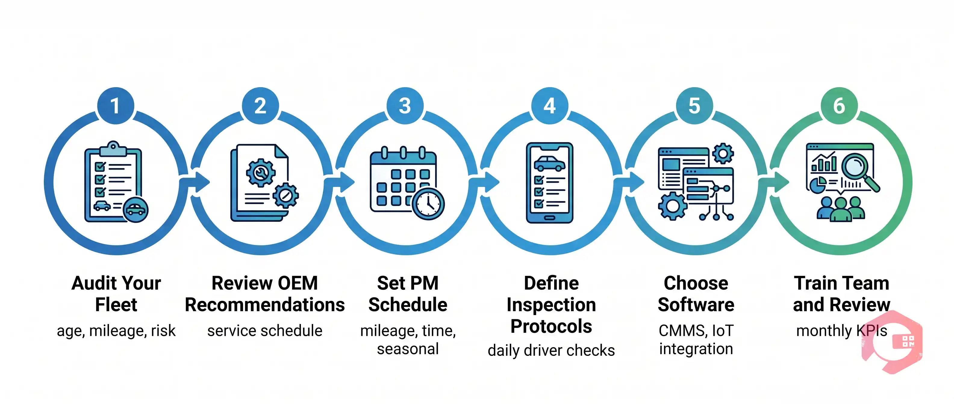 How to Set Up Fleet Maintenance Program 6 Steps | Cryotos