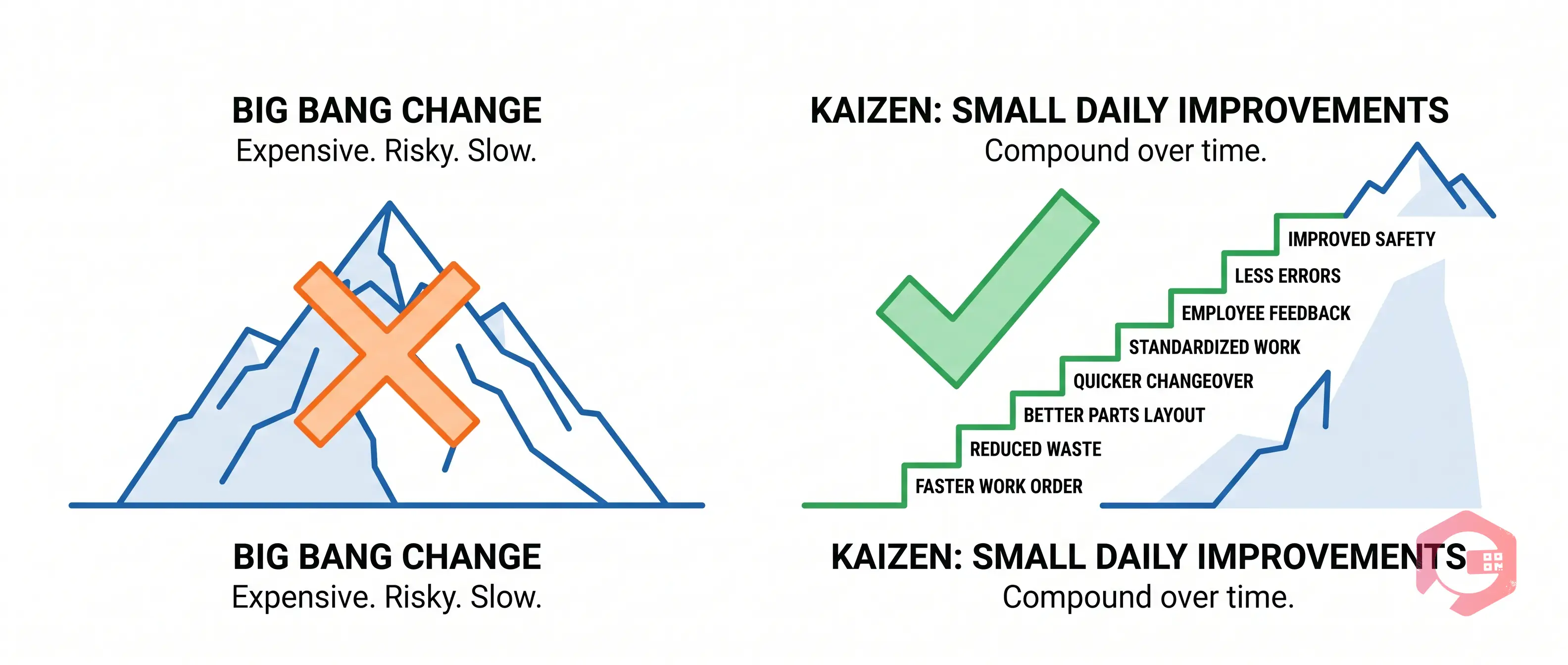 What Is Kaizen Continuous Improvement Concept | Cryotos