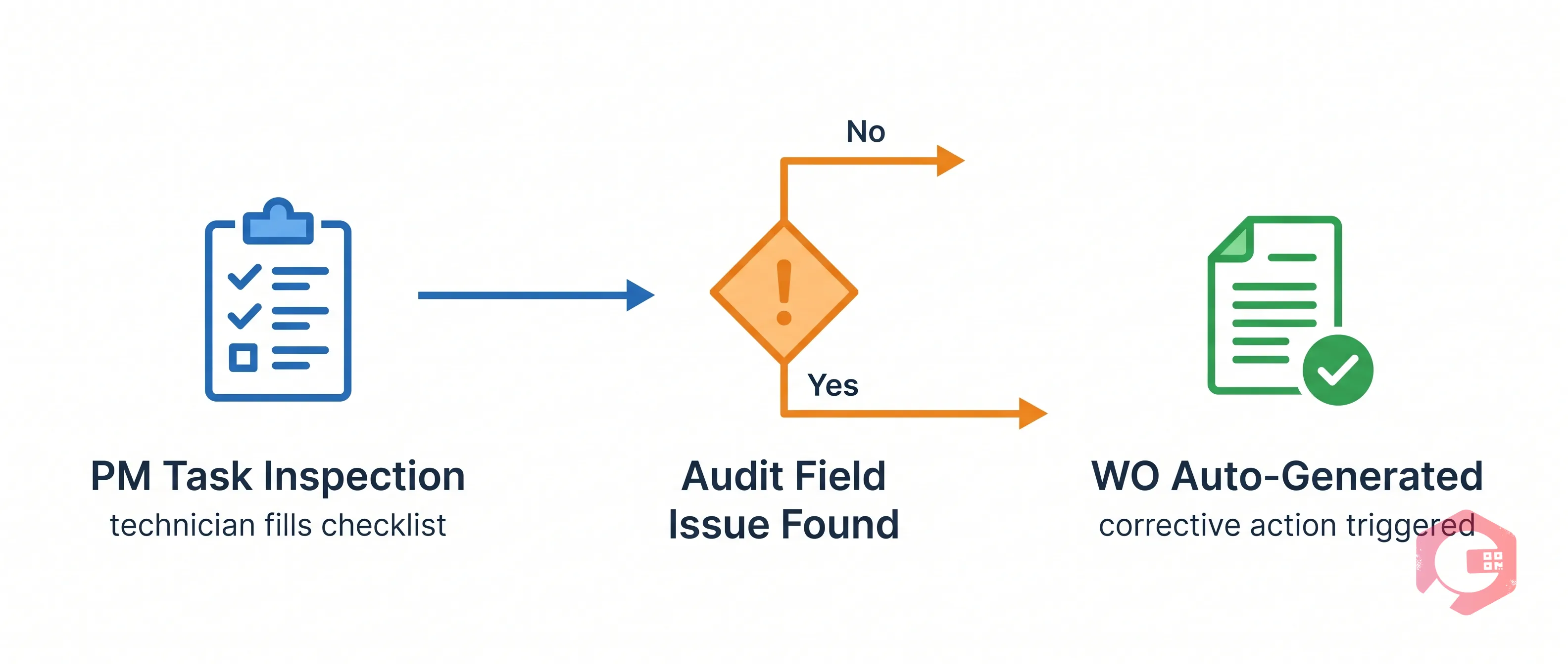 What Is a Workflow Audit in CMMS | Cryotos
