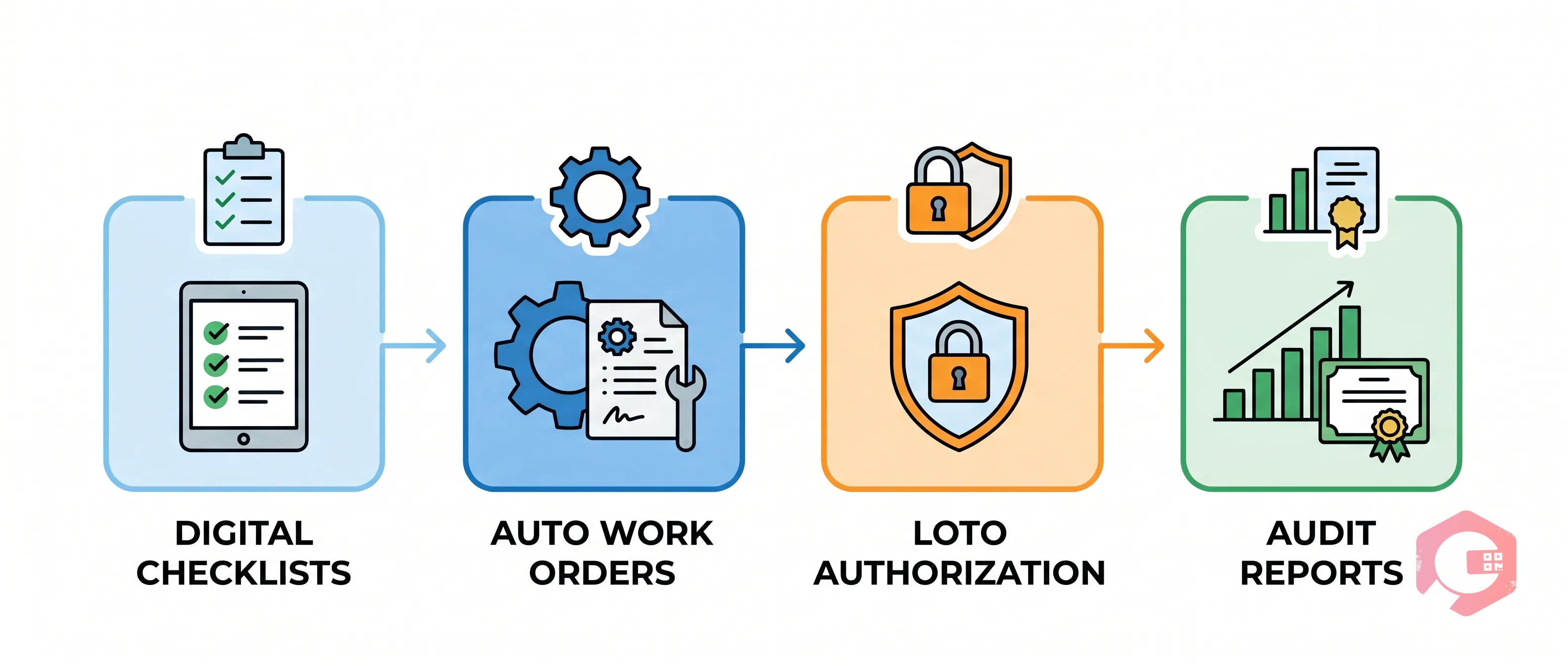CMMS transformation process for mining safety audits: Digital Checklists, Auto Work Orders, LOTO Authorization, Audit Reports | Cryotos