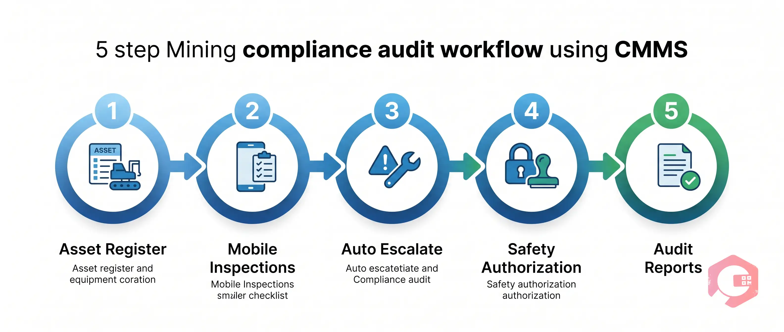5-step mining compliance audit workflow with CMMS: Asset Register, Mobile Inspections, Auto Escalate, Safety Authorization, Audit Reports | Cryotos