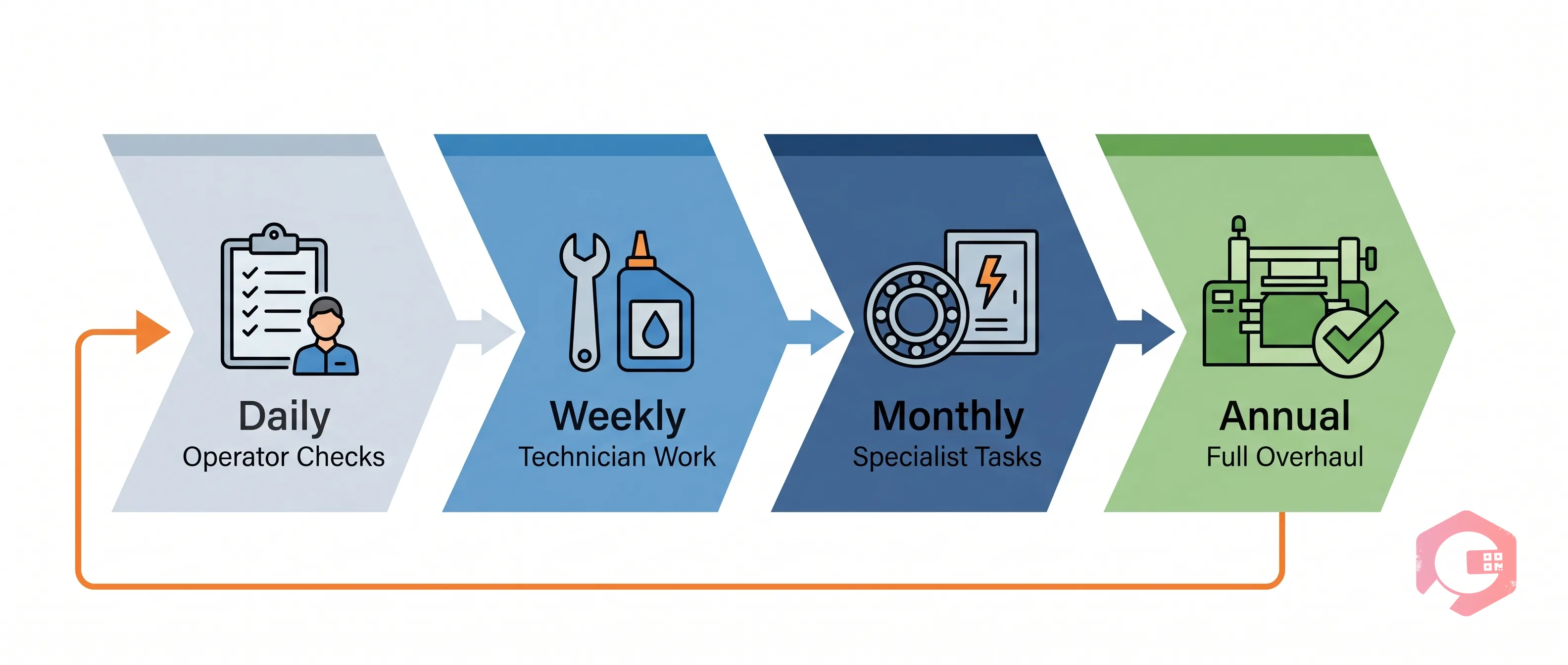 Textile preventive maintenance schedule cycle: daily, weekly, monthly, annual | Cryotos
