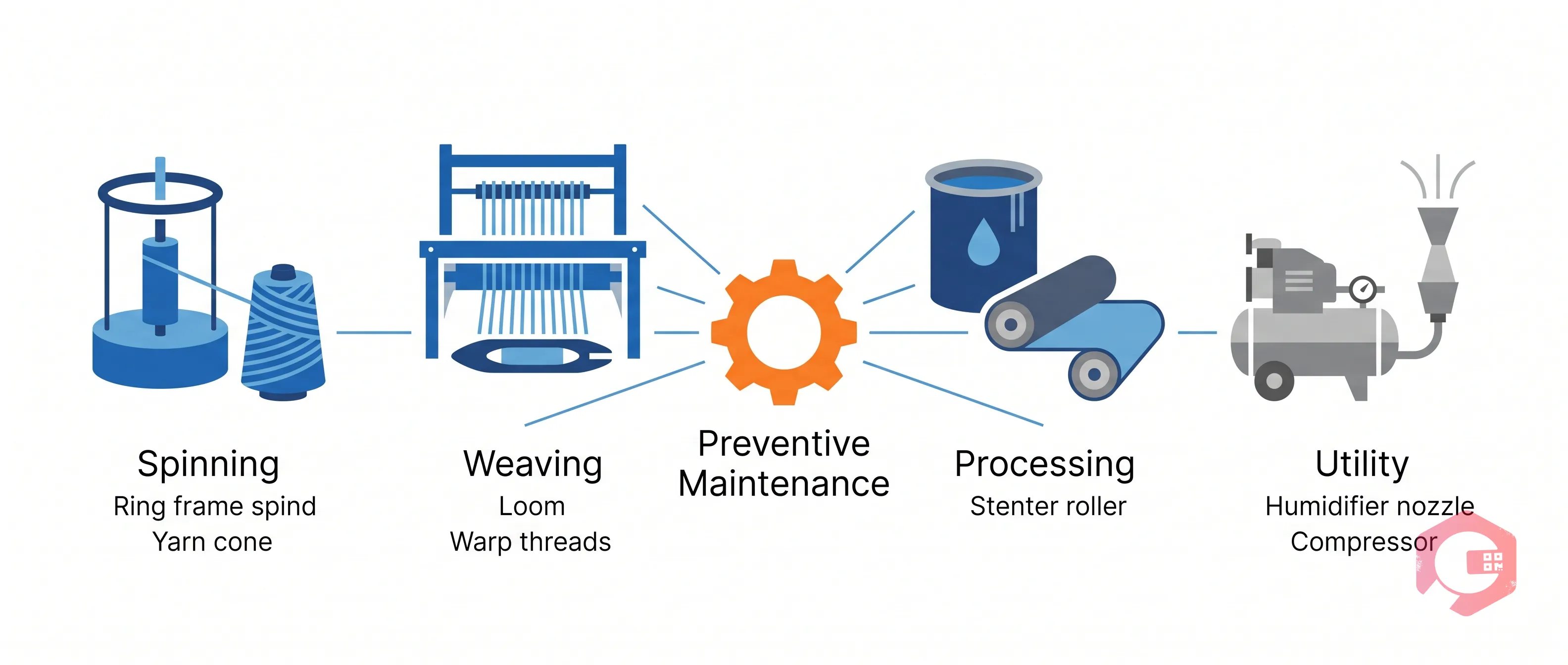 Four textile manufacturing asset groups under preventive maintenance: spinning, weaving, processing, utility | Cryotos