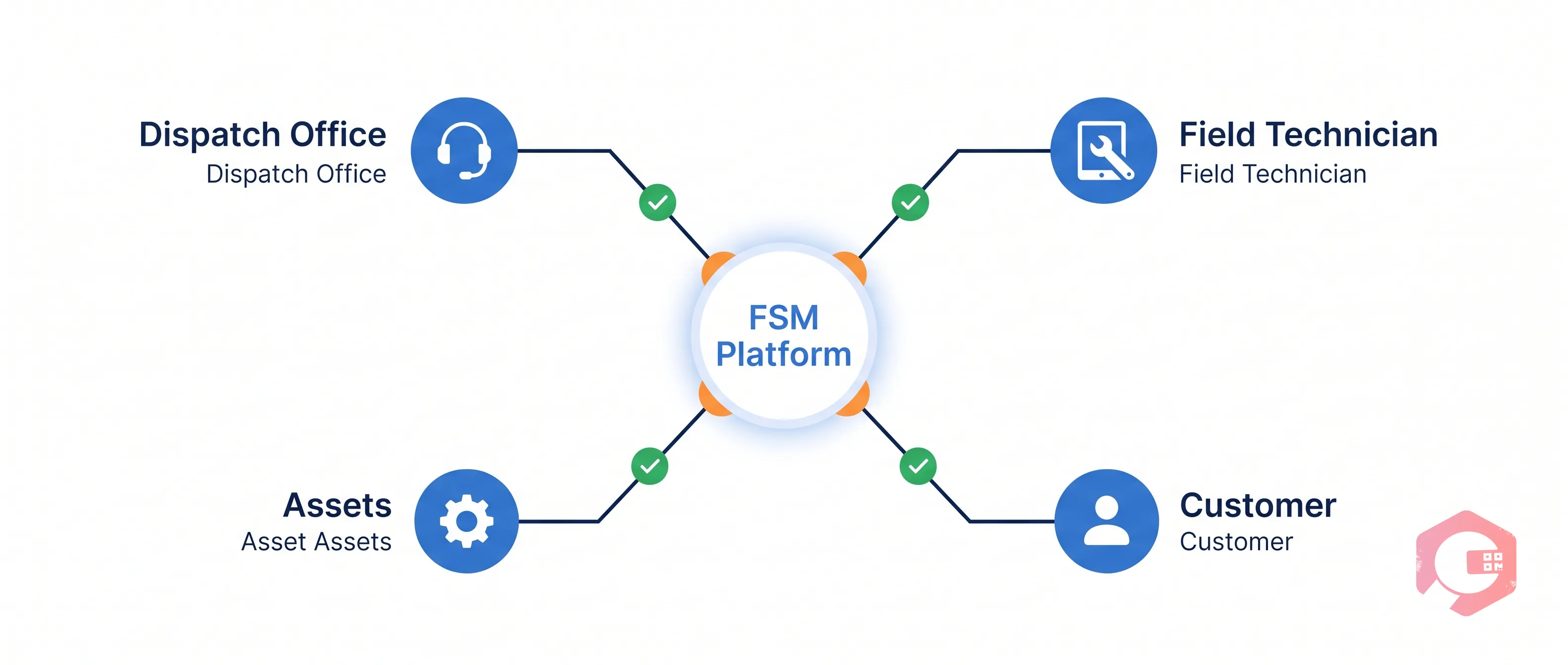 Field Service Management software connects office dispatch, technicians, assets and customers — concept diagram | Cryotos