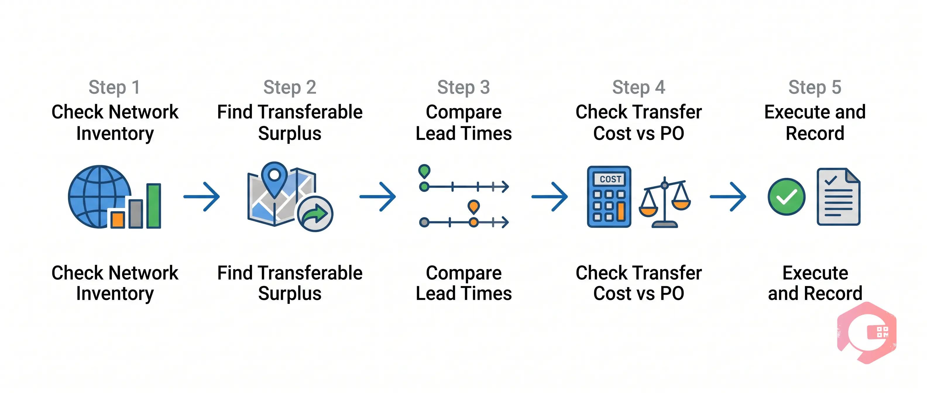 Stock Movement Decision Framework 5-Step Process | Cryotos