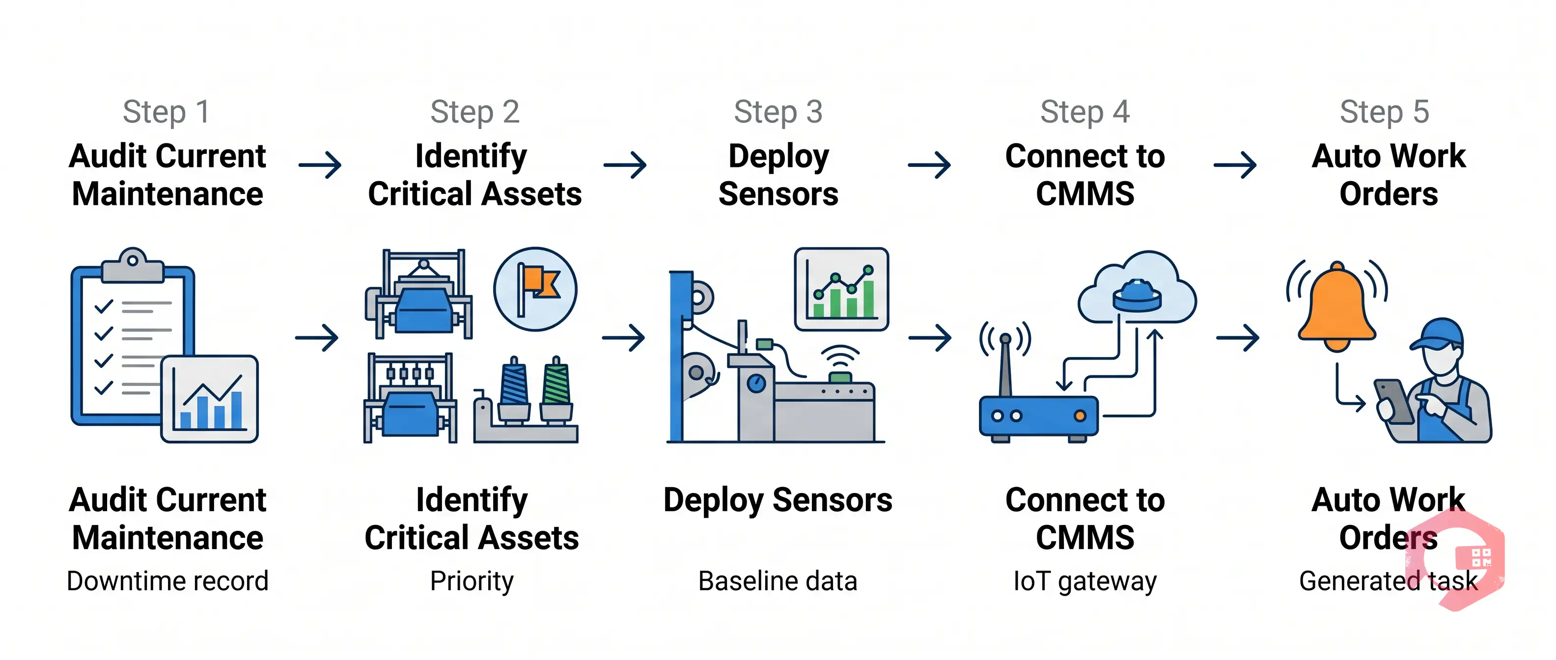5-Step Predictive Maintenance Implementation in Textile Plant | Cryotos