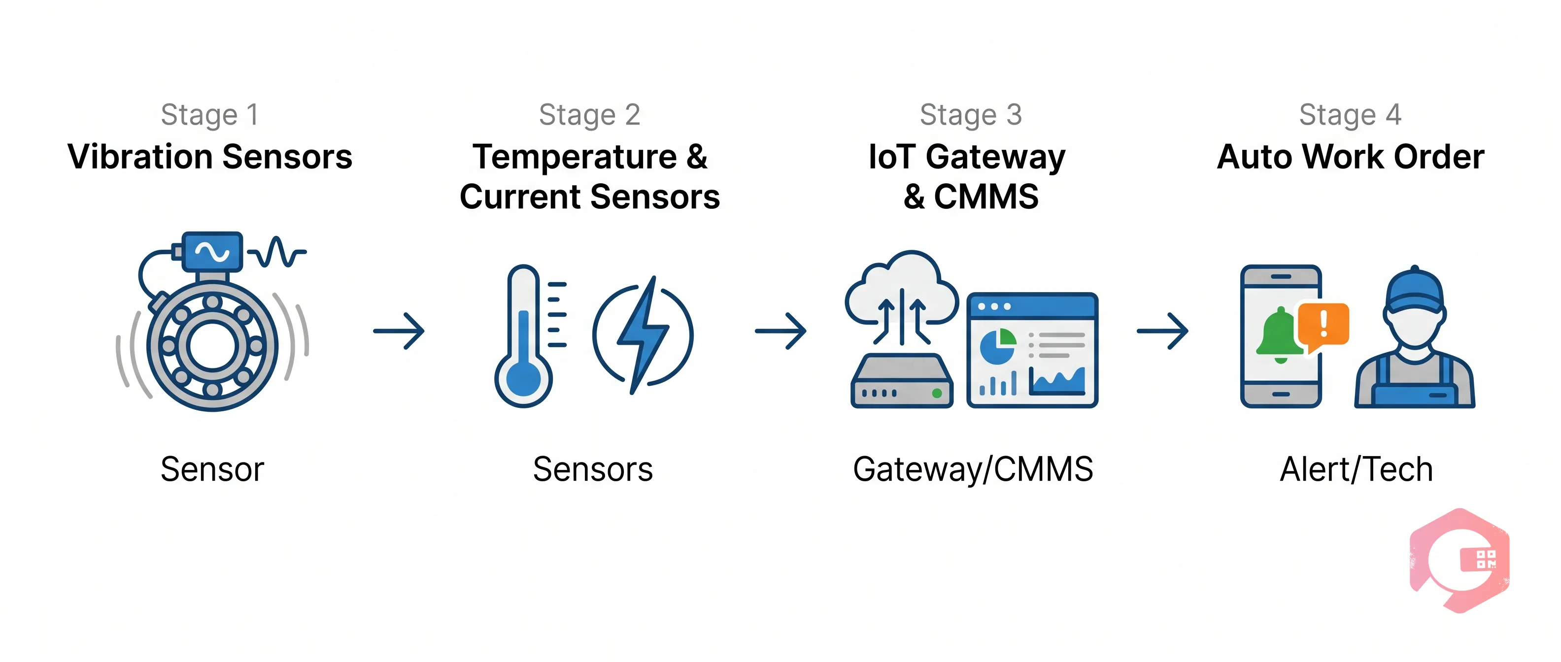 IoT Sensors Powering Predictive Maintenance in Textile Manufacturing | Cryotos