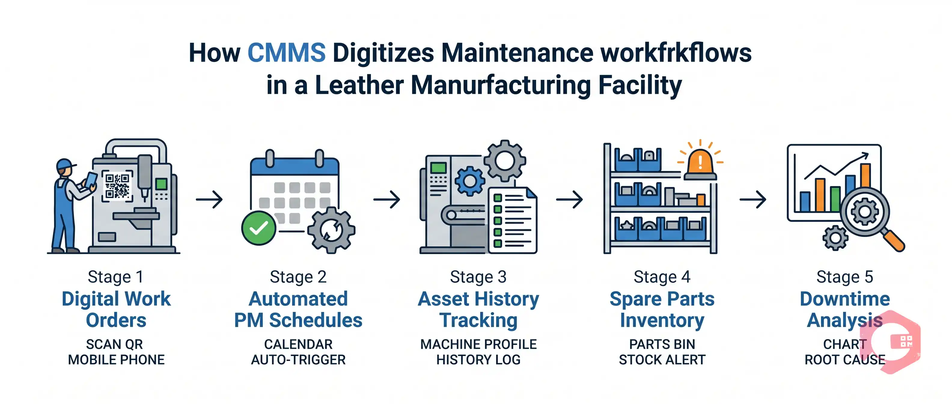 How CMMS Digitizes Maintenance in Leather Manufacturing | Cryotos
