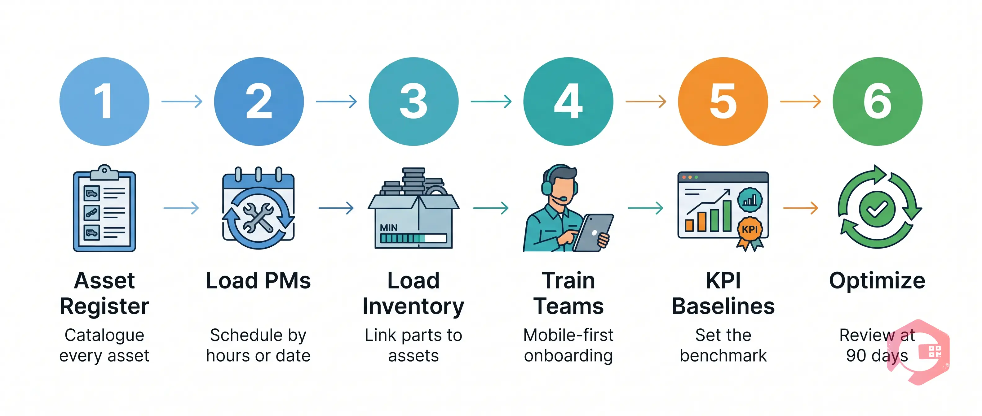 Six-step mining CMMS implementation roadmap: asset register, PMs, parts, training, KPIs, optimization | Cryotos