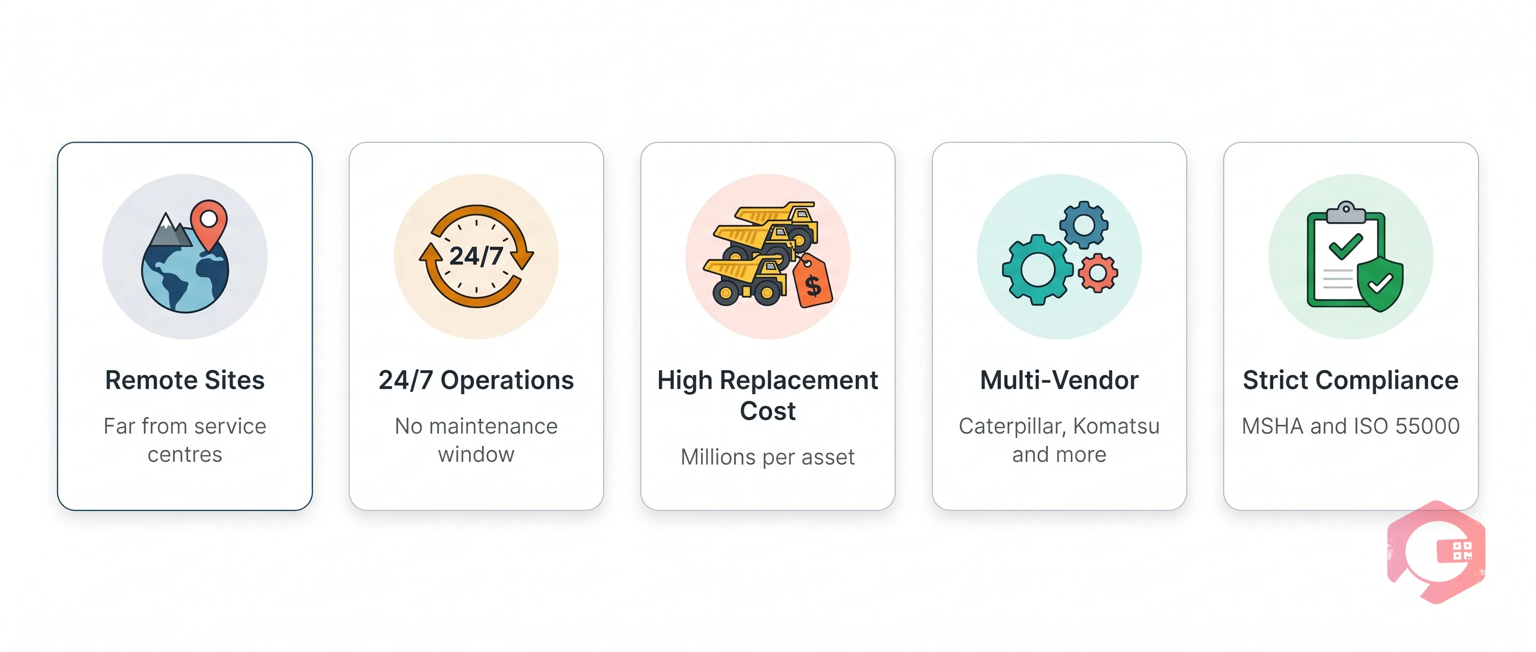 Five mining asset management challenge cards: remote ops, 24/7 uptime, replacement cost, multi-vendor, compliance | Cryotos