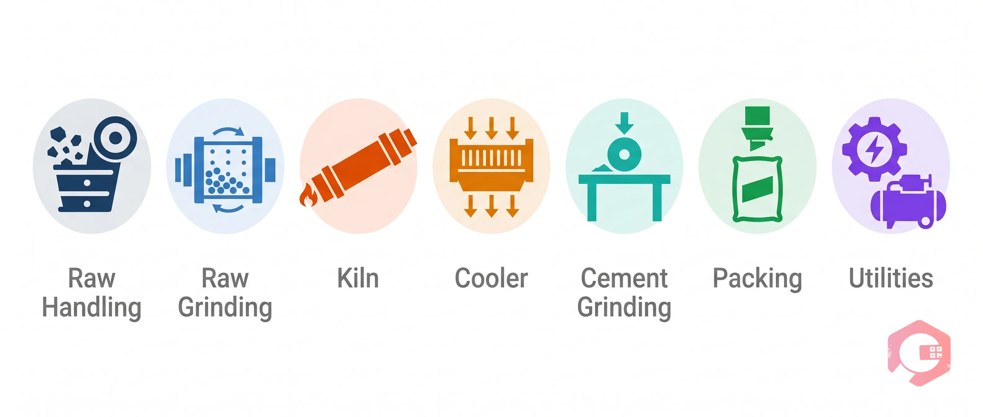 Seven cement plant equipment categories: raw handling, raw grinding, kiln, cooler, cement grinding, packing, utilities | Cryotos