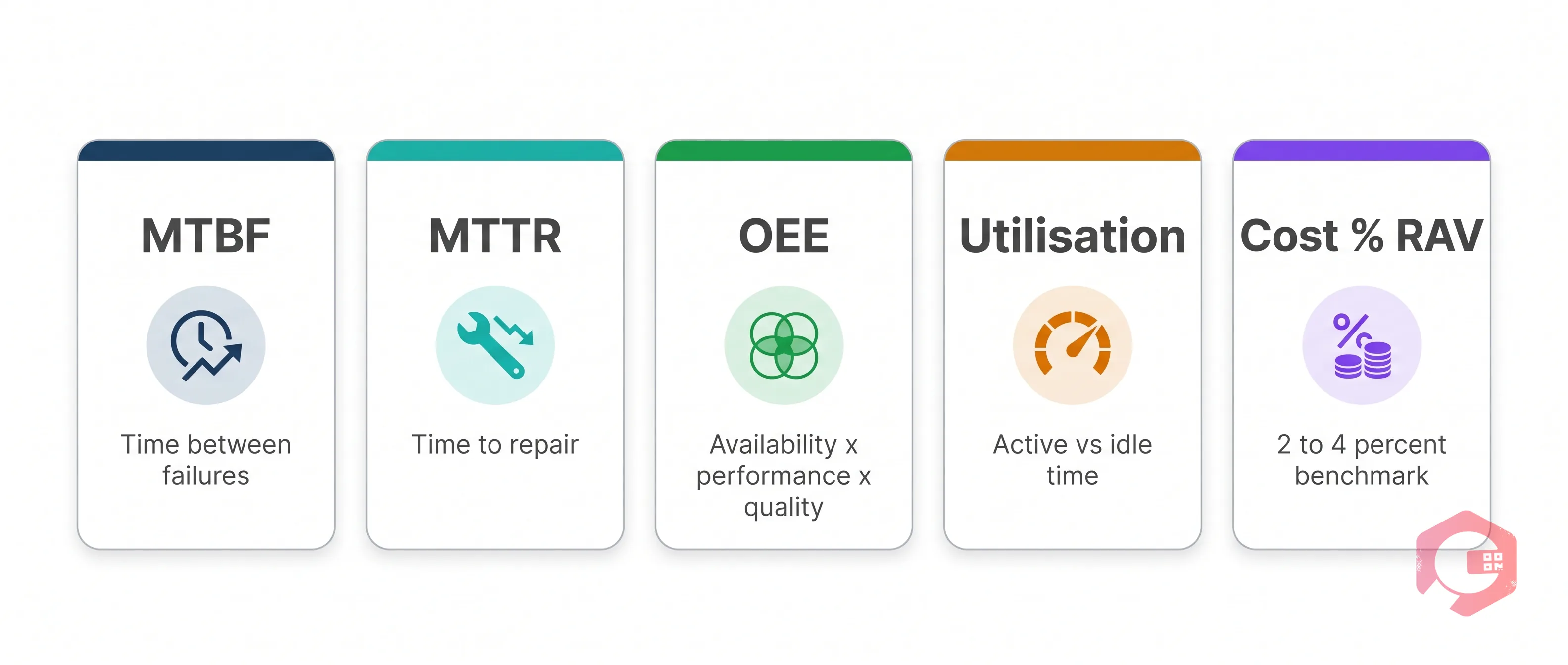 Five asset management KPI cards: MTBF, MTTR, OEE, utilisation, cost percent RAV | Cryotos