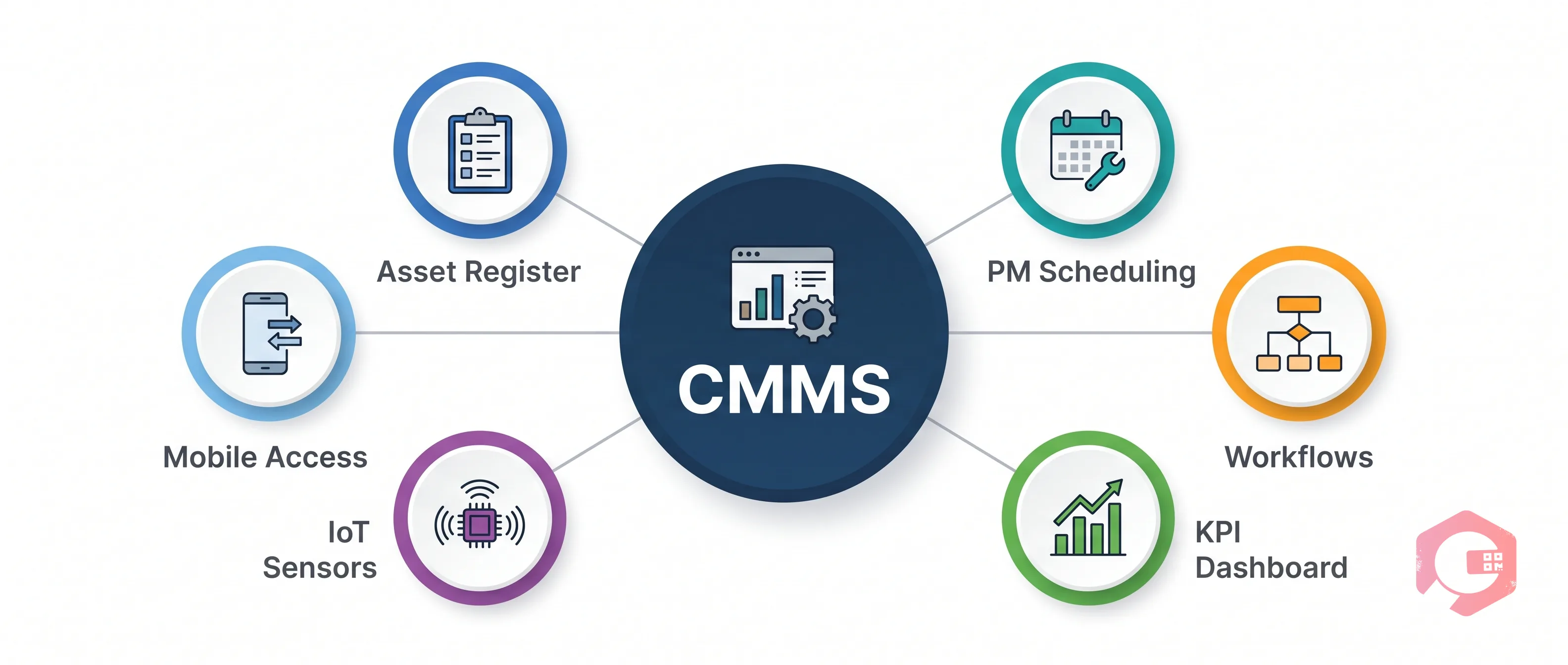 Hub-and-spoke CMMS supporting asset management best practices: register, PM, workflows, KPIs, IoT, mobile | Cryotos