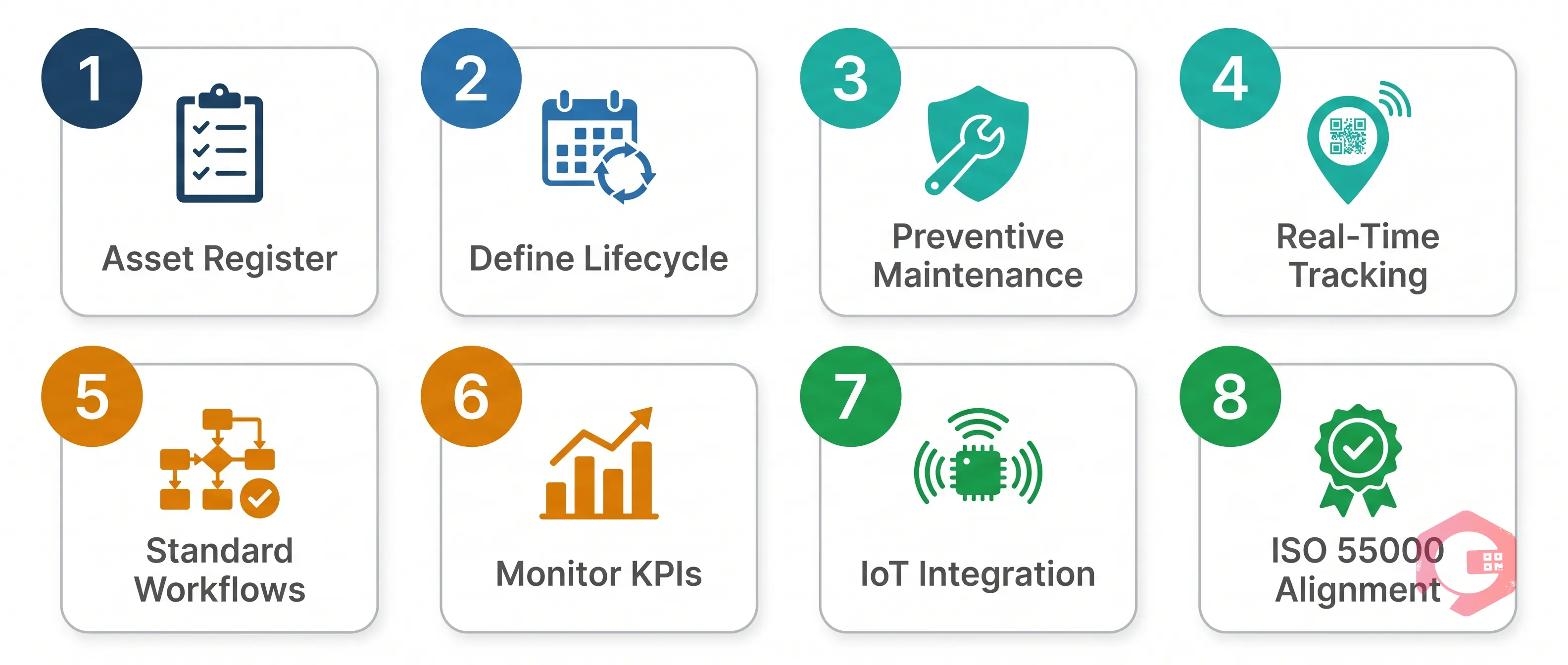 Eight asset management best practices arranged as numbered steps in two rows | Cryotos