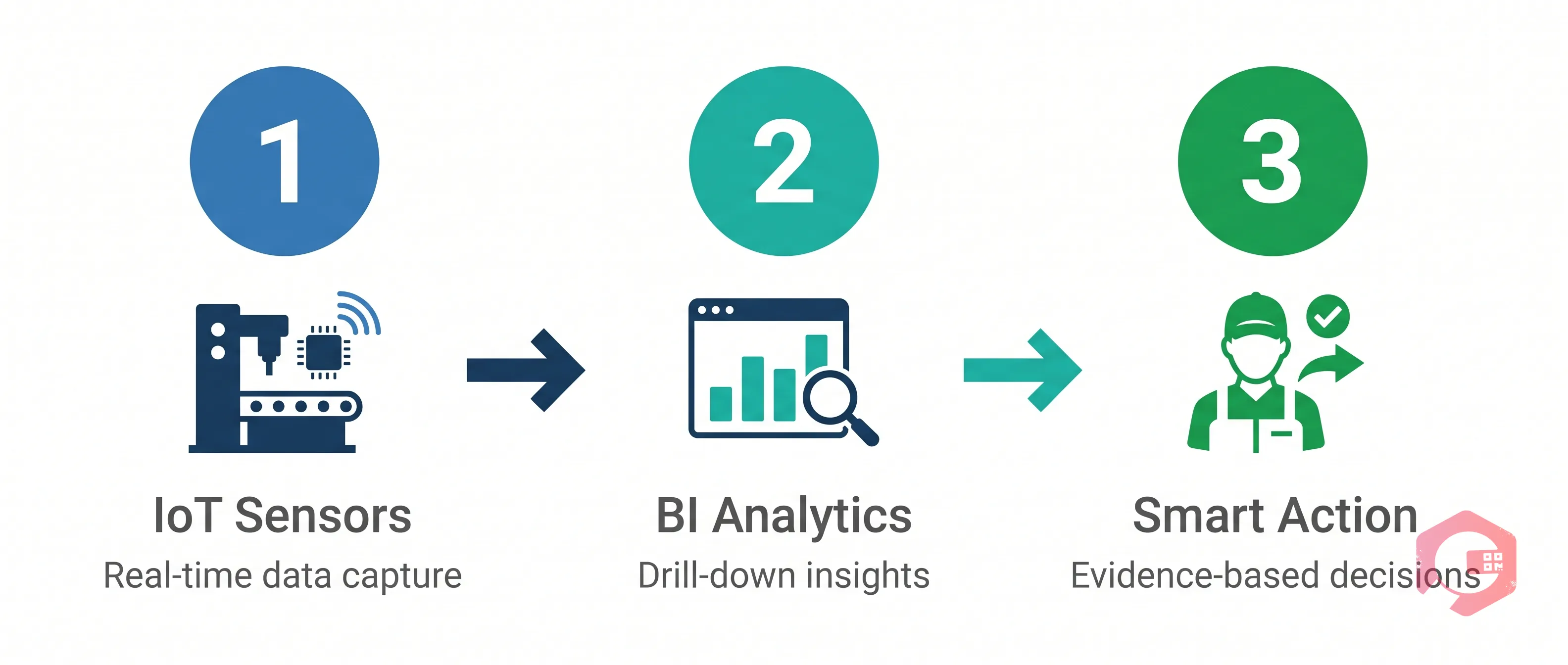 Data-driven maintenance decisions flow: IoT sensors to BI dashboards to operational action | Cryotos