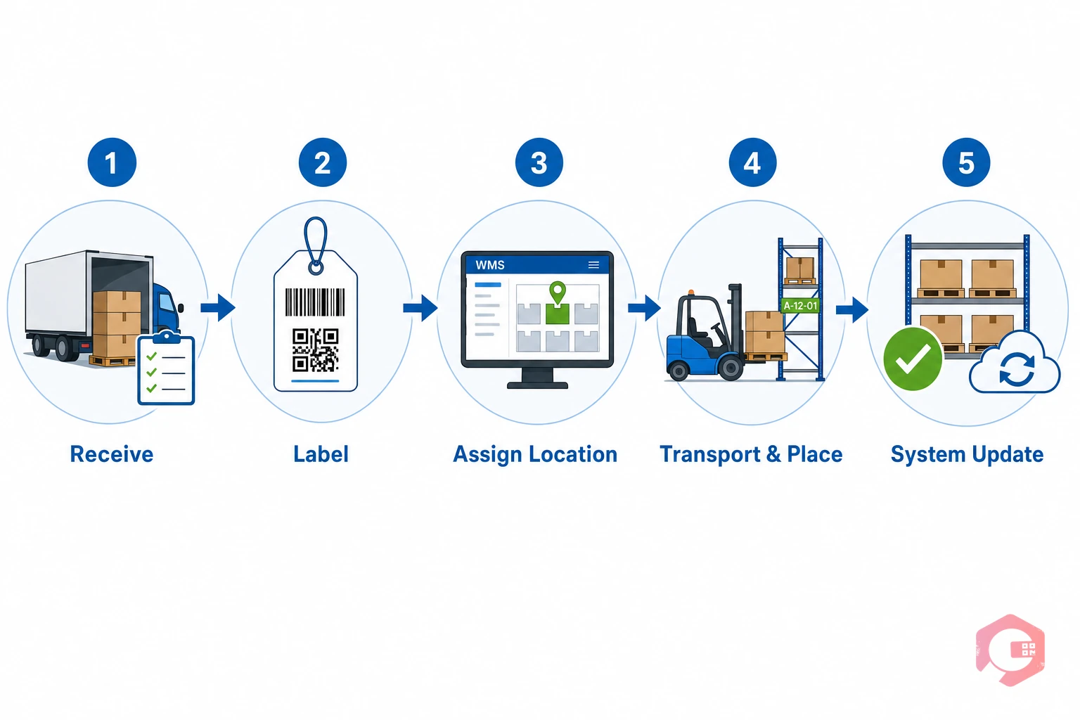Five-step putaway process workflow: receive, label, assign location, transport, system update | Cryotos